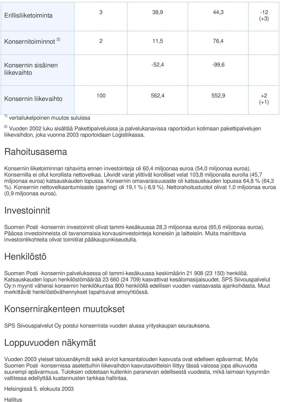 Rahoitusasema Konsernin liiketoiminnan rahavirta ennen investointeja oli 60,4 miljoonaa euroa (54,0 miljoonaa euroa). Konsernilla ei ollut korollista nettovelkaa.