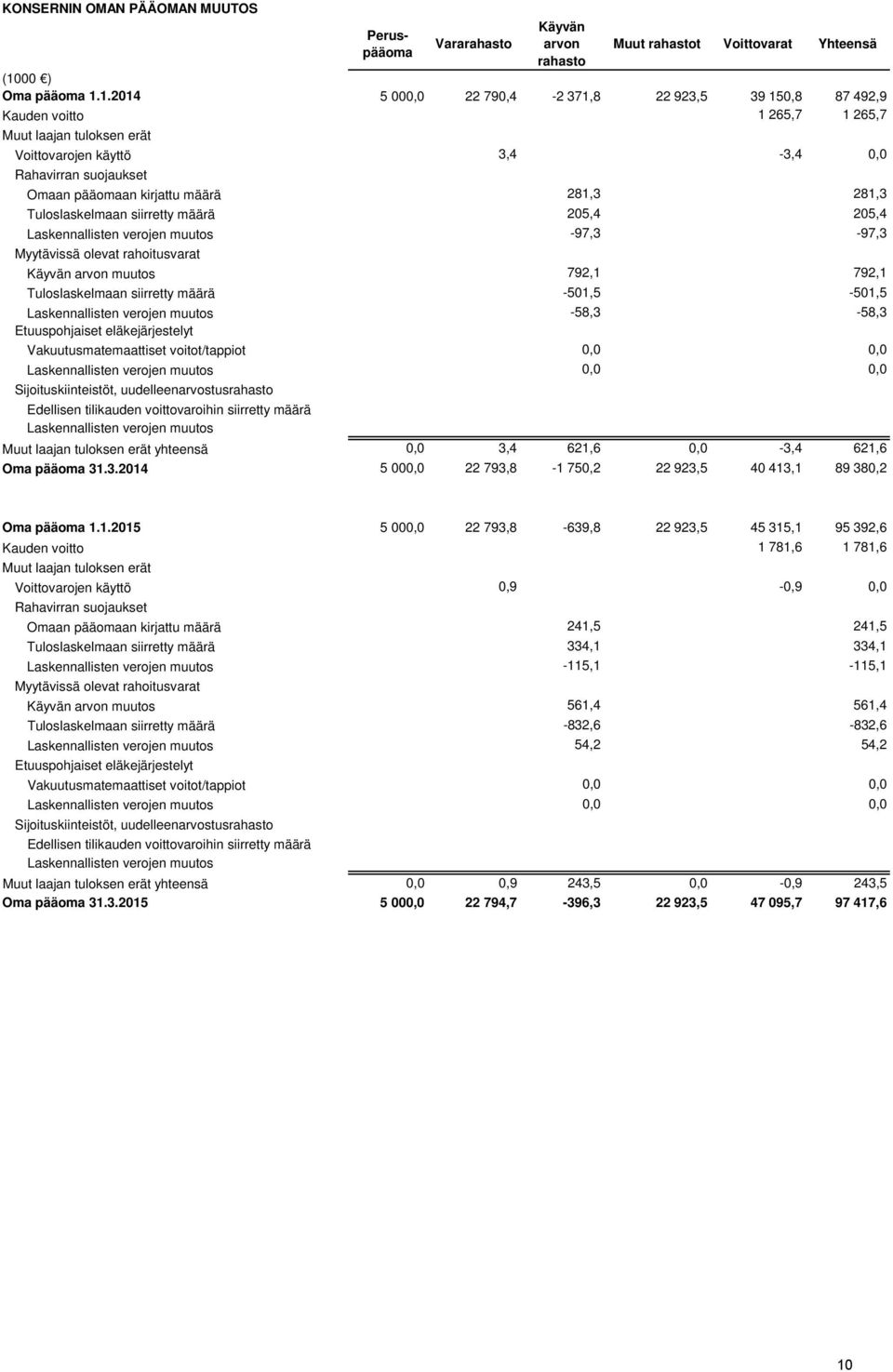 1.2014 5 000,0 22 790,4-2 371,8 22 923,5 39 150,8 87 492,9 Kauden voitto 1 265,7 1 265,7 Muut laajan tuloksen erät Voittovarojen käyttö 3,4-3,4 0,0 Rahavirran suojaukset Omaan pääomaan kirjattu määrä