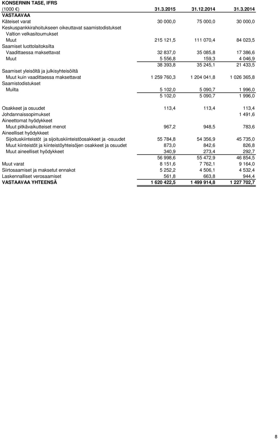 Saamiset luottolaitoksilta Vaadittaessa maksettavat 32 837,0 35 085,8 17 386,6 Muut 5 556,8 159,3 4 046,9 38 393,8 35 245,1 21 433,5 Saamiset yleisöltä ja julkisyhteisöiltä Muut kuin vaadittaessa