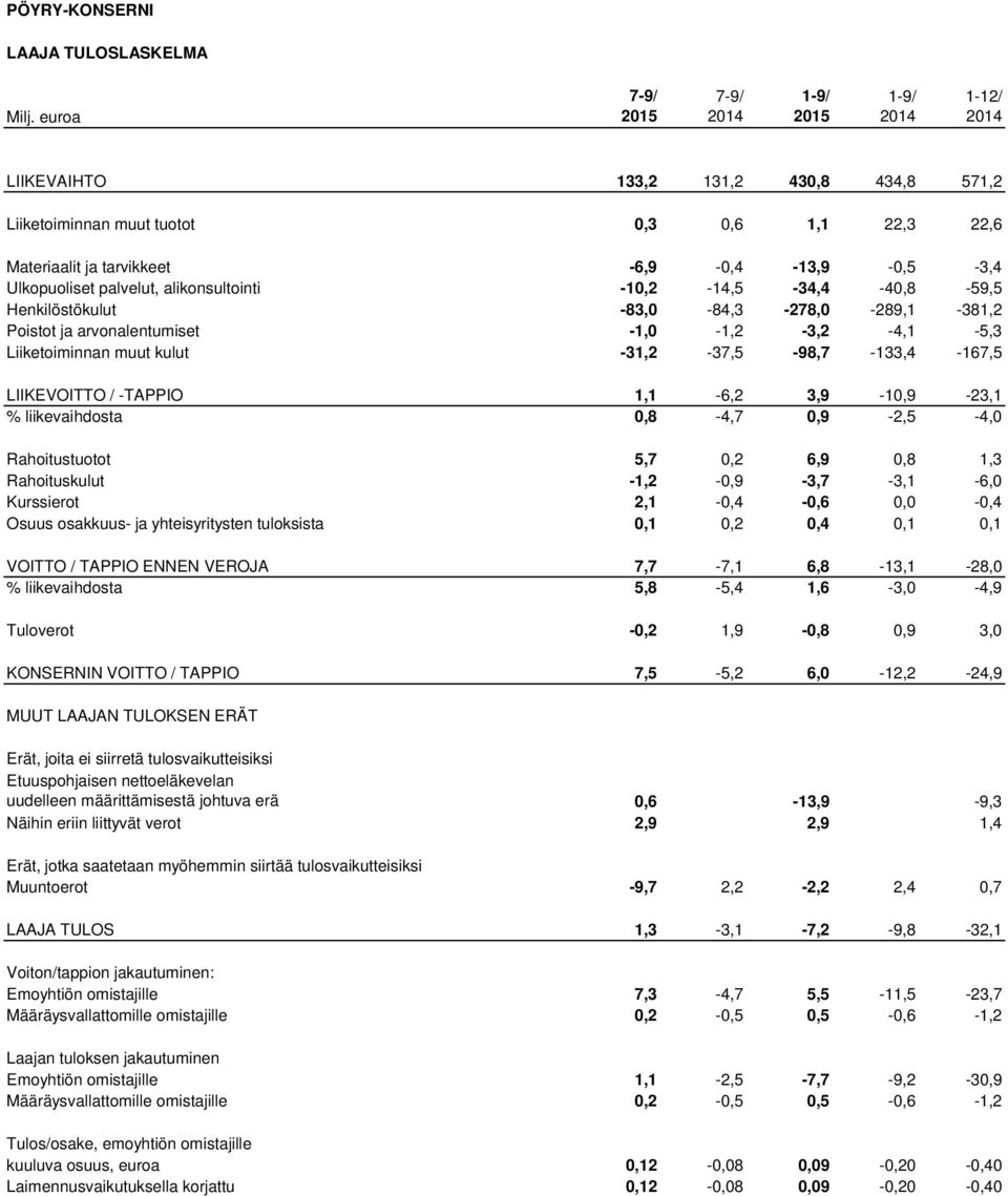 -10,2-14,5-34,4-40,8-59,5 Henkilöstökulut -83,0-84,3-278,0-289,1-381,2 Poistot ja arvonalentumiset -1,0-1,2-3,2-4,1-5,3 Liiketoiminnan muut kulut -31,2-37,5-98,7-133,4-167,5 LIIKEVOITTO / -TAPPIO