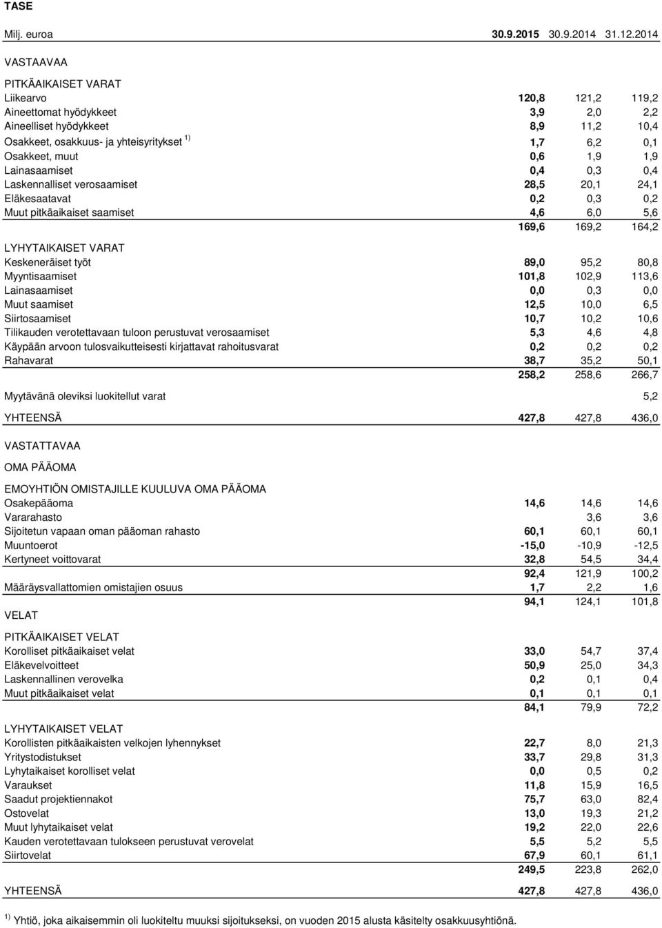 0,6 1,9 1,9 Lainasaamiset 0,4 0,3 0,4 Laskennalliset verosaamiset 28,5 20,1 24,1 Eläkesaatavat 0,2 0,3 0,2 Muut pitkäaikaiset saamiset 4,6 6,0 5,6 169,6 169,2 164,2 LYHYTAIKAISET VARAT Keskeneräiset