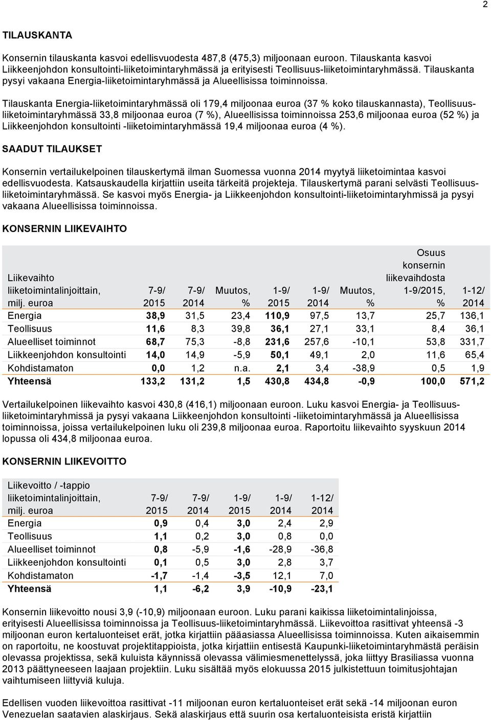 Tilauskanta pysyi vakaana Energia-liiketoimintaryhmässä ja Alueellisissa toiminnoissa.