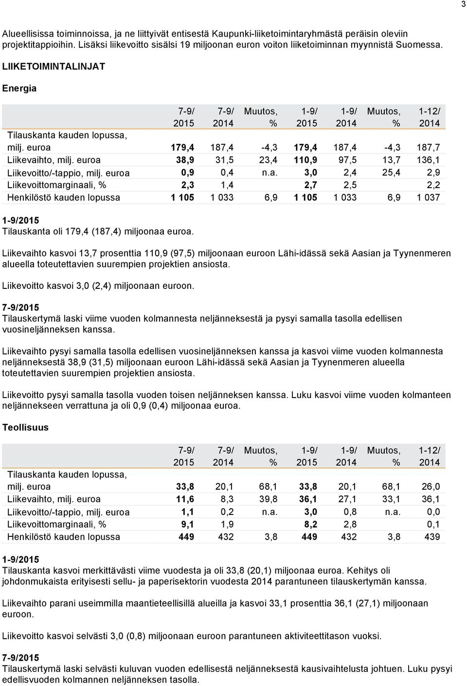 euroa 179,4 187,4-4,3 179,4 187,4-4,3 187,7 Liikevaihto, milj. euroa 38,9 31,5 23,4 110,9 97,5 13,7 136,1 Liikevoitto/-tappio, milj. euroa 0,9 0,4 n.a. 3,0 2,4 25,4 2,9 Liikevoittomarginaali, % 2,3 1,4 2,7 2,5 2,2 Henkilöstö kauden lopussa 1 105 1 033 6,9 1 105 1 033 6,9 1 037 Tilauskanta oli 179,4 (187,4) miljoonaa euroa.