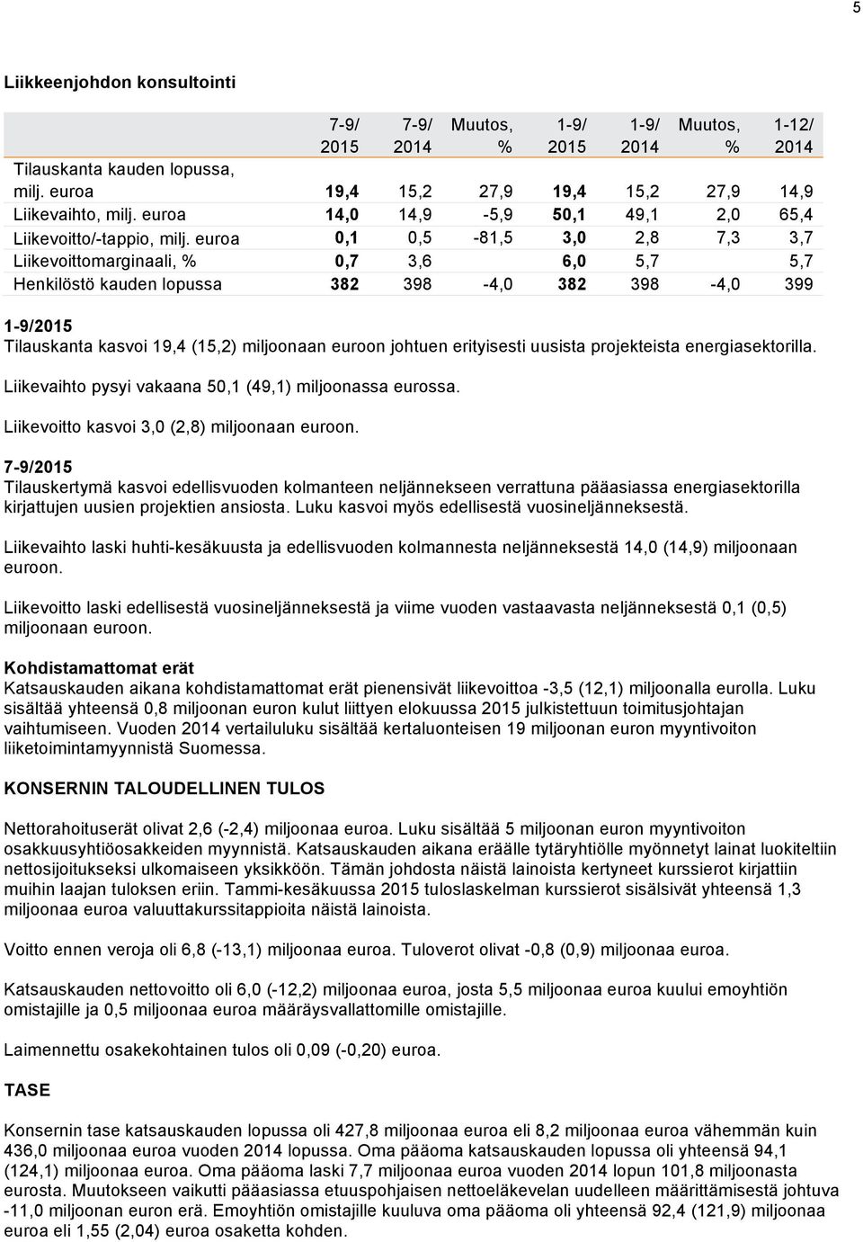 euroa 0,1 0,5-81,5 3,0 2,8 7,3 3,7 Liikevoittomarginaali, % 0,7 3,6 6,0 5,7 5,7 Henkilöstö kauden lopussa 382 398-4,0 382 398-4,0 399 Tilauskanta kasvoi 19,4 (15,2) miljoonaan euroon johtuen