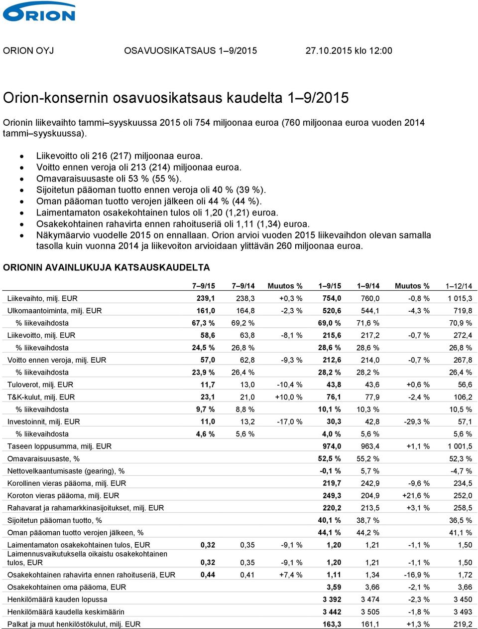 Oman pääoman tuotto verojen jälkeen oli 44 % (44 %). Laimentamaton osakekohtainen tulos oli 1,20 (1,21) euroa. Osakekohtainen rahavirta ennen rahoituseriä oli 1,11 (1,34) euroa.