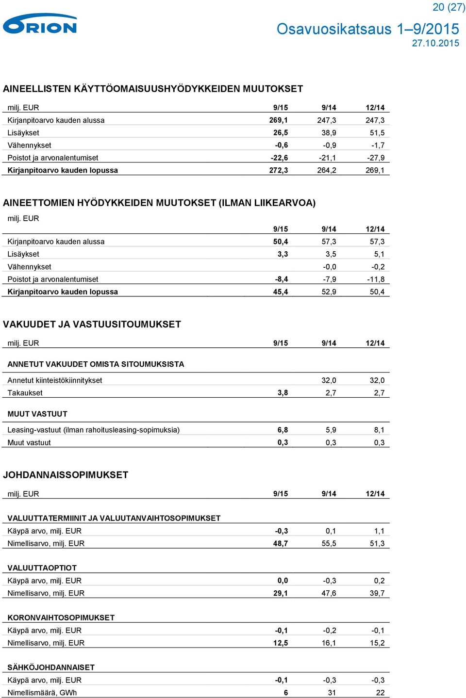 264,2 269,1 AINEETTOMIEN HYÖDYKKEIDEN MUUTOKSET (ILMAN LIIKEARVOA) milj.