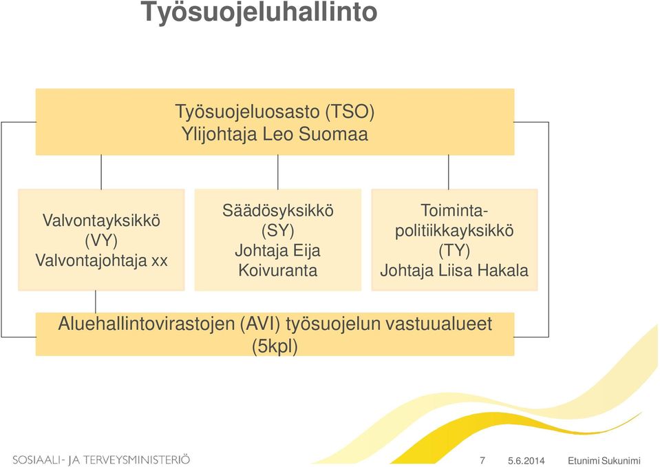 Eija Koivuranta Toimintapolitiikkayksikkö (TY) Johtaja Liisa Hakala