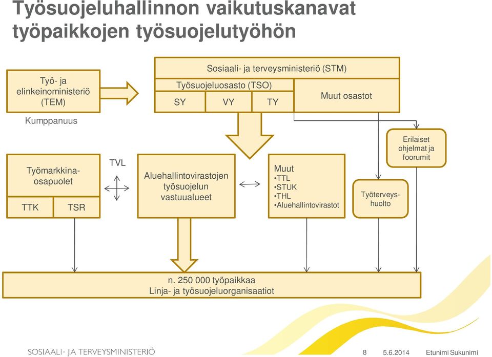 Aluehallintovirastojen työsuojelun vastuualueet Muut TTL STUK THL Aluehallintovirastot