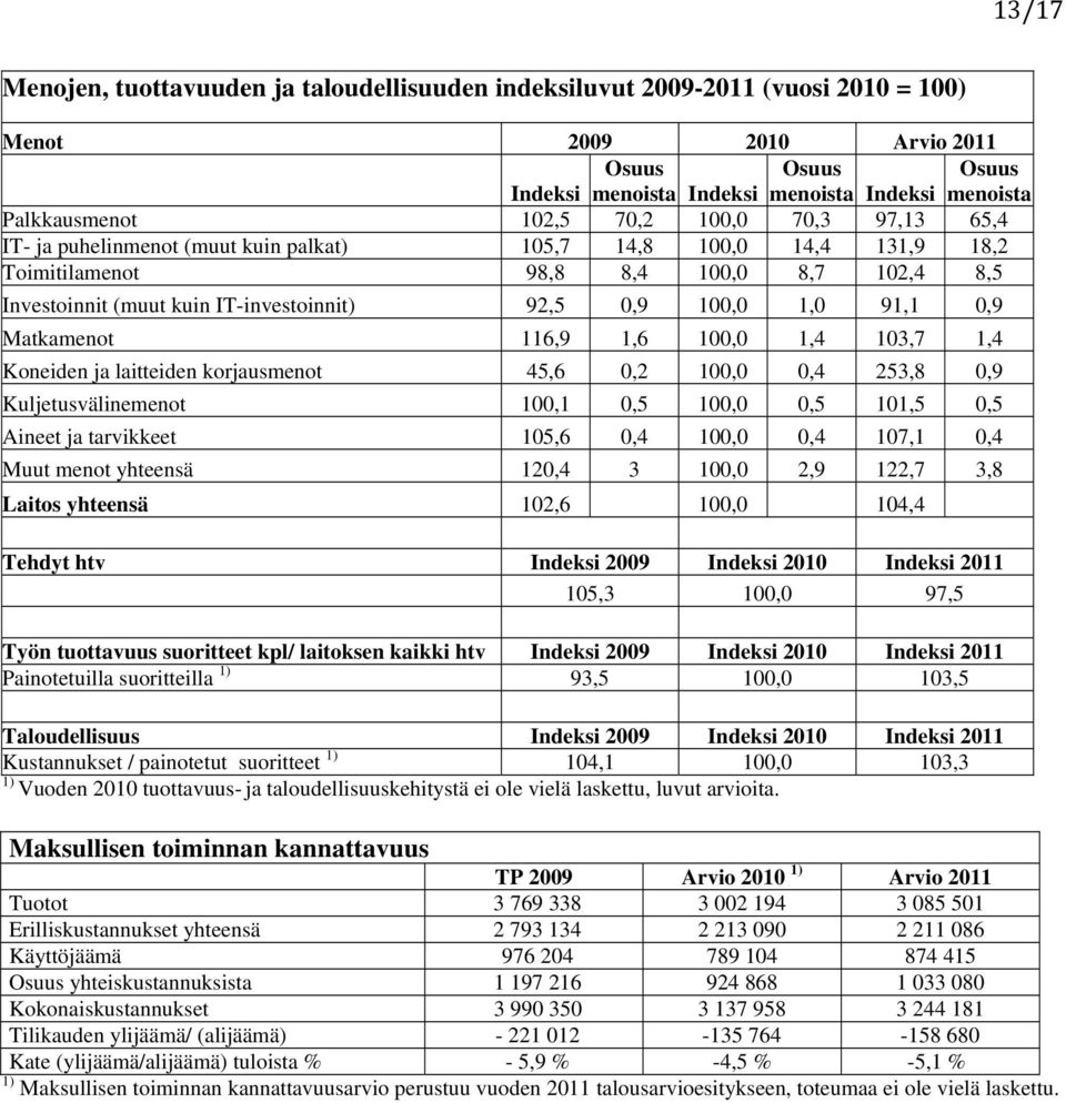 100,0 1,0 91,1 0,9 Matkamenot 116,9 1,6 100,0 1,4 103,7 1,4 Koneiden ja laitteiden korjausmenot 45,6 0,2 100,0 0,4 253,8 0,9 Kuljetusvälinemenot 100,1 0,5 100,0 0,5 101,5 0,5 Aineet ja tarvikkeet