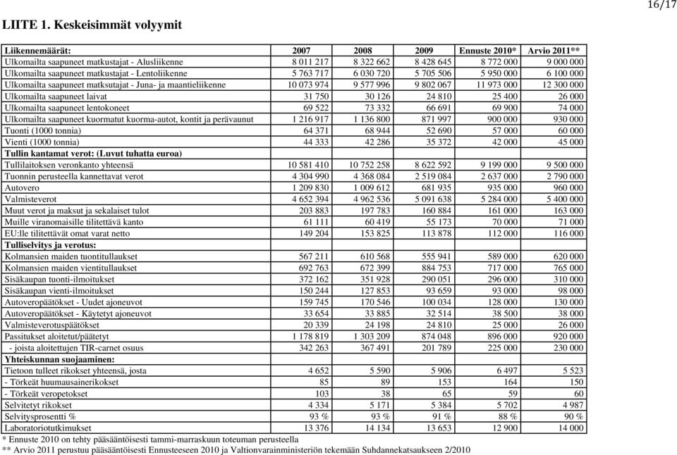 saapuneet matkustajat - Lentoliikenne 5 763 717 6 030 720 5 705 506 5 950 000 6 100 000 Ulkomailta saapuneet matksutajat - Juna- ja maantieliikenne 10 073 974 9 577 996 9 802 067 11 973 000 12 300