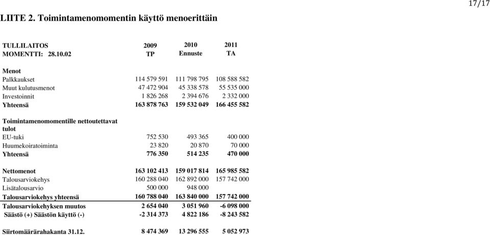 02 TP Ennuste TA Menot Palkkaukset 114 579 591 111 798 795 108 588 582 Muut kulutusmenot 47 472 904 45 338 578 55 535 000 Investoinnit 1 826 268 2 394 676 2 332 000 Yhteensä 163 878 763 159 532 049