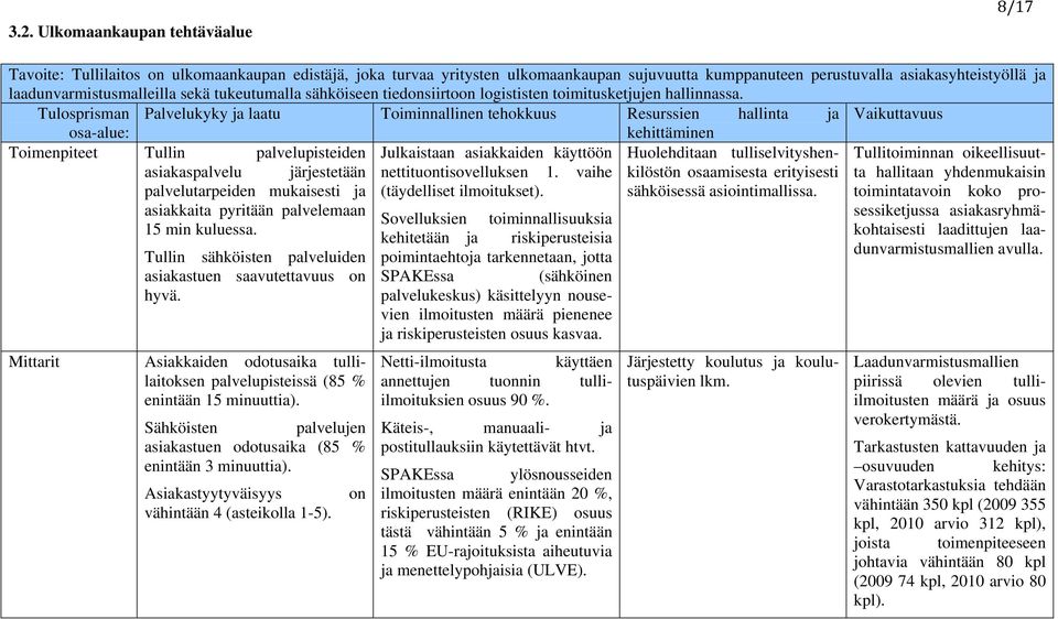 Tulosprisman Palvelukyky ja laatu Toiminnallinen tehokkuus Resurssien hallinta ja Vaikuttavuus osa-alue: kehittäminen Toimenpiteet Tullin palvelupisteiden Julkaistaan asiakkaiden käyttöön