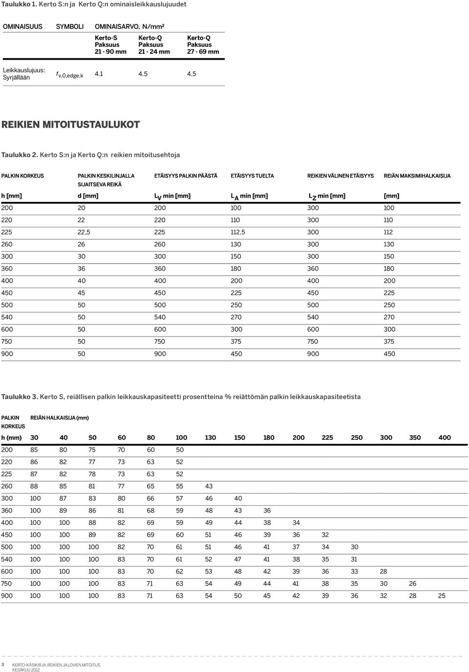 Kerto S:n ja Kerto Q:n reiien mitoitusehtoja Palin oreus Palin esilinjalla Etäisyys palin päästä Etäisyys tuelta Reiien älinen etäisyys Reiän masimihalaisija sijaitsea reiä h [mm] [mm] L V min [mm] L