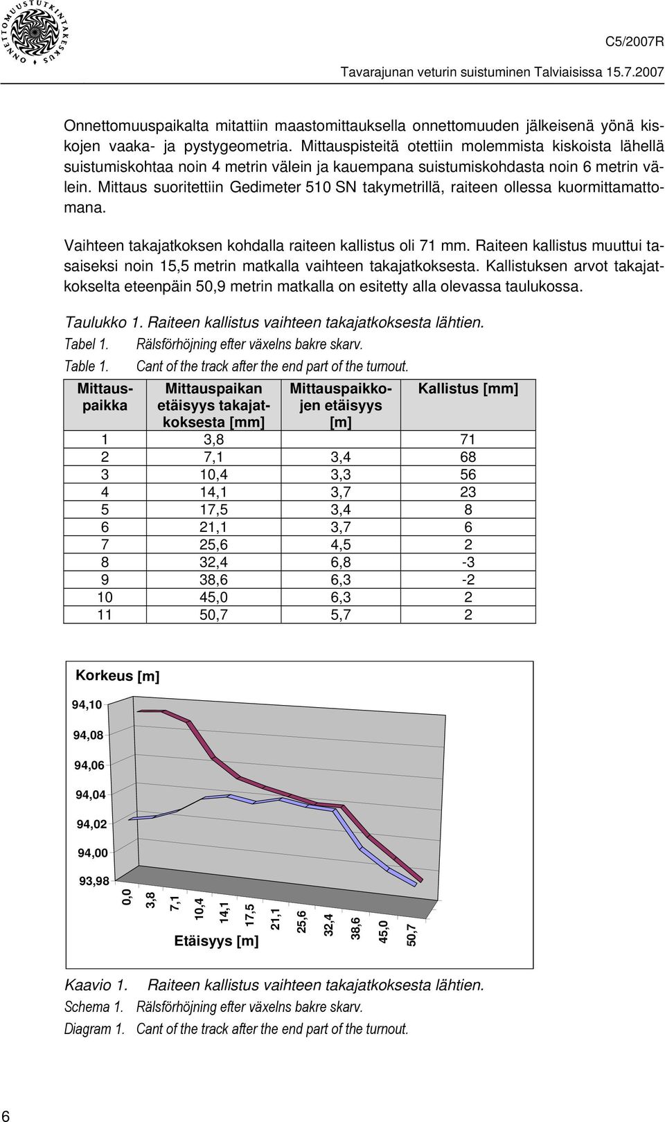 Mittaus suoritettiin Gedimeter 510 SN takymetrillä, raiteen ollessa kuormittamattomana. Vaihteen takajatkoksen kohdalla raiteen kallistus oli 71 mm.