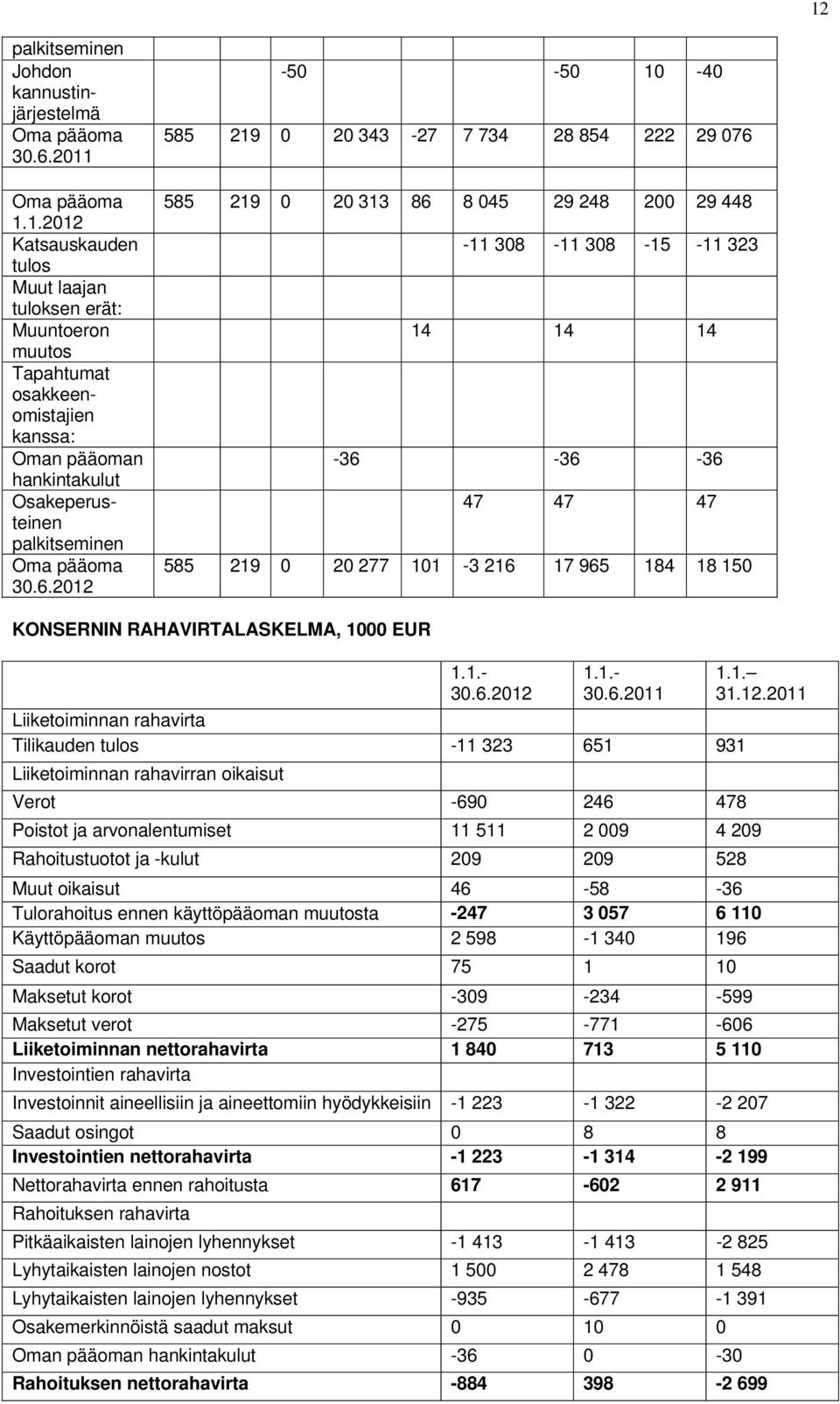 150 KONSERNIN RAHAVIRTALASKELMA, 1000 EUR Oma pääoma 1.1.2012 Katsauskauden tulos Muut laajan tuloksen erät: Muuntoeron muutos Tapahtumat osakkeenomistajien kanssa: Oman pääoman hankintakulut Osakeperusteinen palkitseminen Oma pääoma 30.