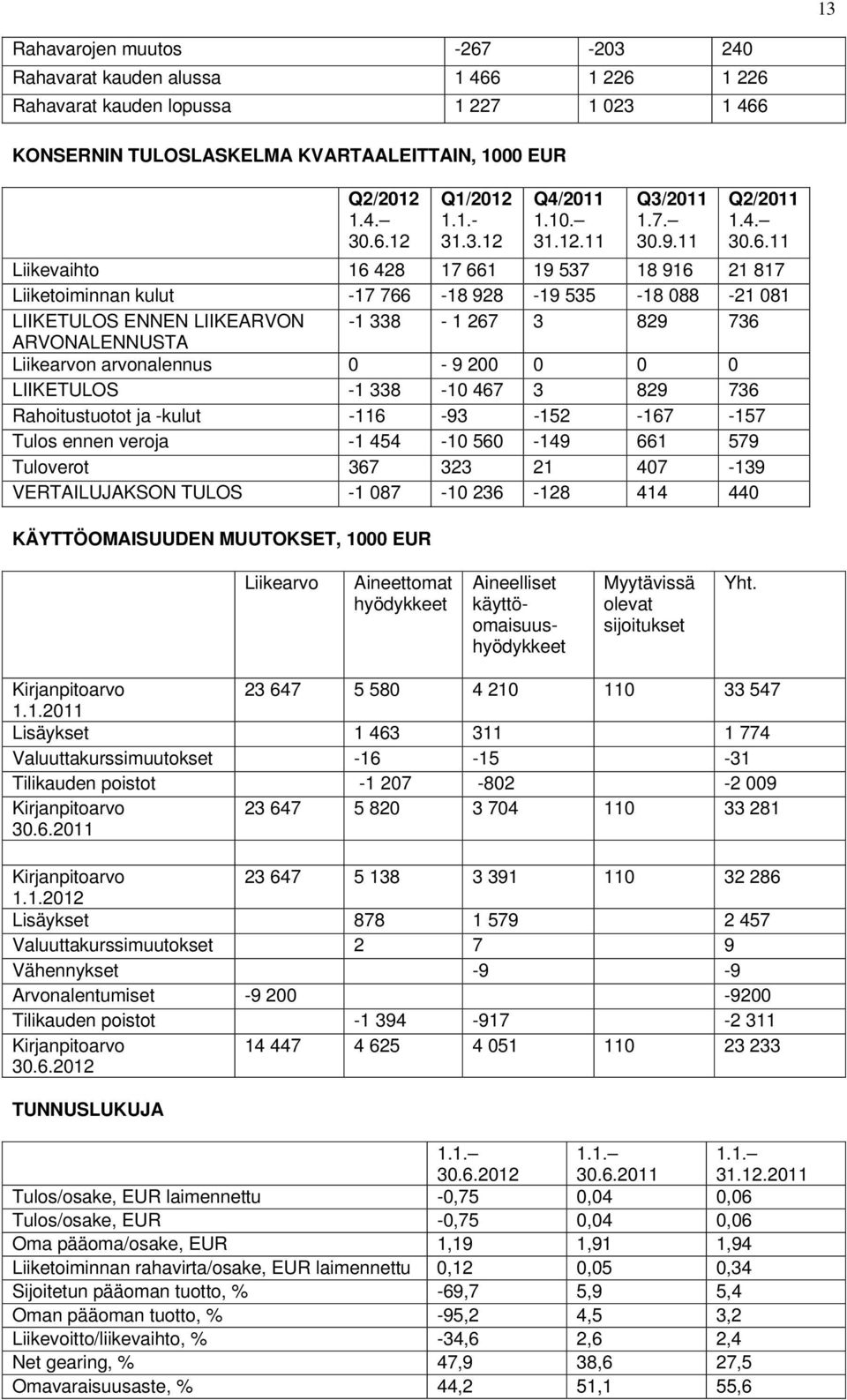 11 Liikevaihto 16 428 17 661 19 537 18 916 21 817 Liiketoiminnan kulut -17 766-18 928-19 535-18 088-21 081 LIIKETULOS ENNEN LIIKEARVON -1 338-1 267 3 829 736 ARVONALENNUSTA Liikearvon arvonalennus