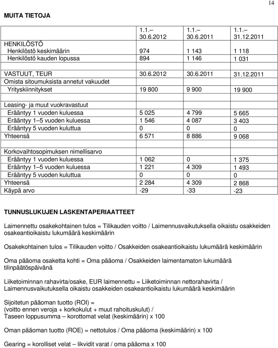 2011 HENKILÖSTÖ Henkilöstö keskimäärin 974 1 143 1 118 Henkilöstö kauden lopussa 894 1 146 