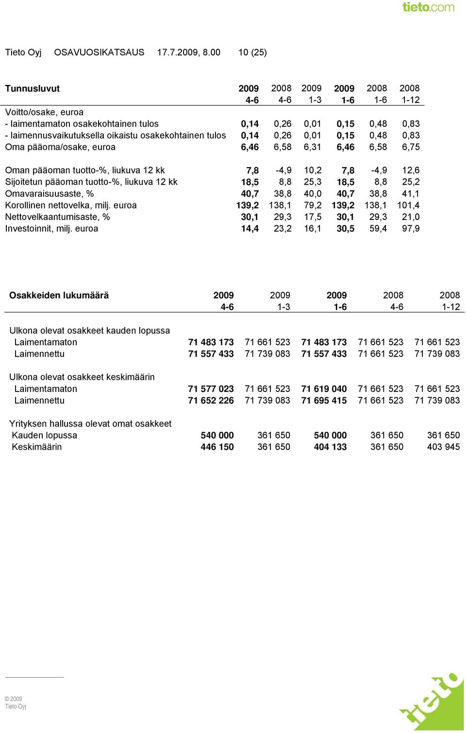 osakekohtainen tulos 0,14 0,26 0,01 0,15 0,48 0,83 Oma pääoma/osake, euroa 6,46 6,58 6,31 6,46 6,58 6,75 Oman pääoman tuotto-%, liukuva 12 kk 7,8-4,9 10,2 7,8-4,9 12,6 Sijoitetun pääoman tuotto-%,