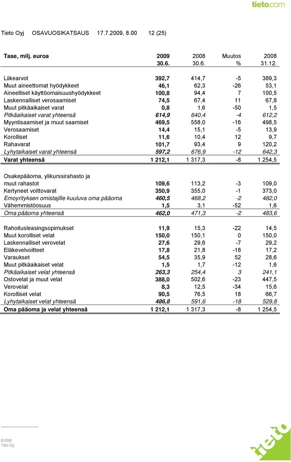 Liikearvot 392,7 414,7-5 389,3 Muut aineettomat hyödykkeet 46,1 62,3-26 53,1 Aineelliset käyttöomaisuushyödykkeet 100,8 94,4 7 100,5 Laskennalliset verosaamiset 74,5 67,4 11 67,8 Muut pitkäaikaiset