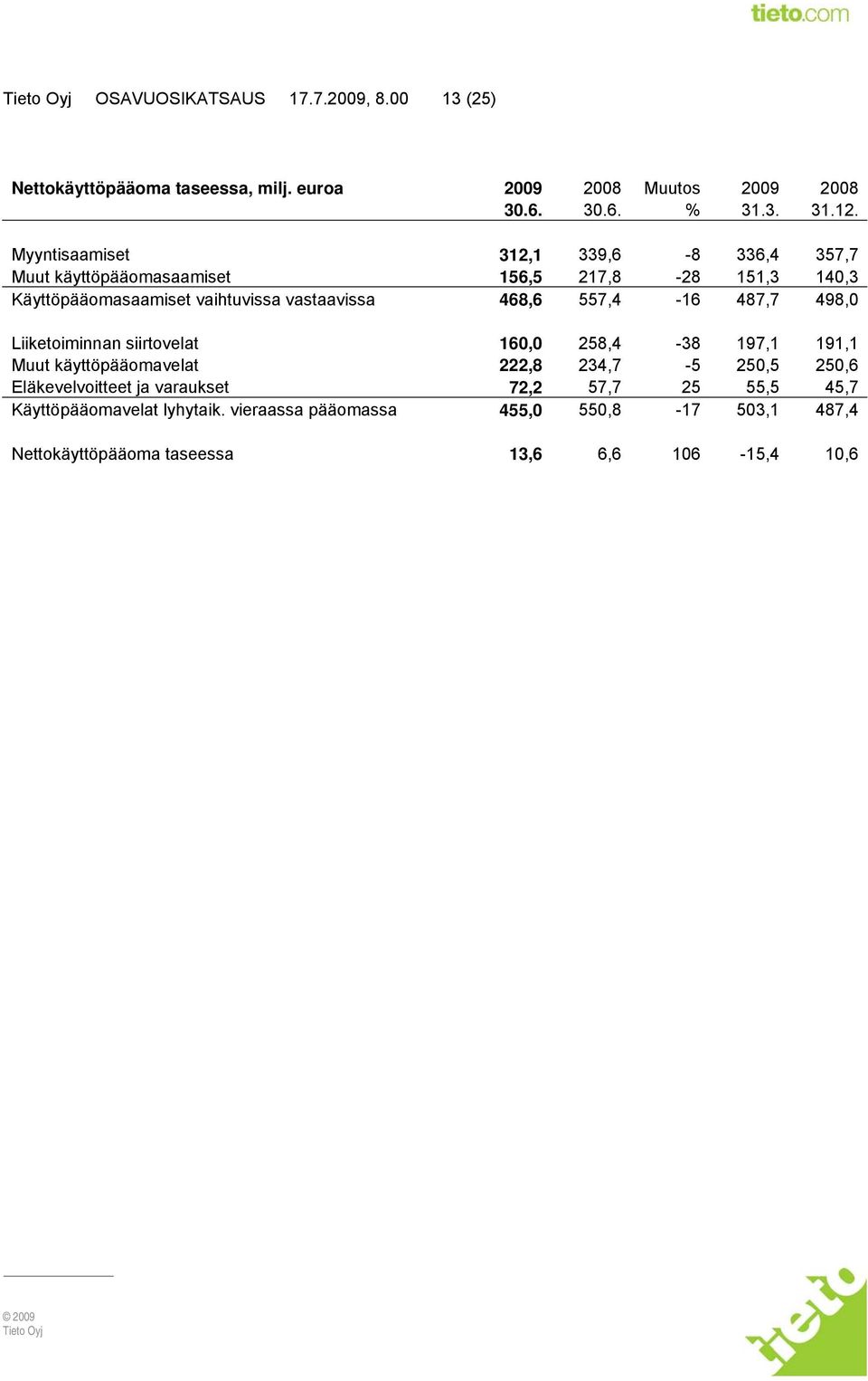 557,4-16 487,7 498,0 Liiketoiminnan siirtovelat 160,0 258,4-38 197,1 191,1 Muut käyttöpääomavelat 222,8 234,7-5 250,5 250,6 Eläkevelvoitteet ja