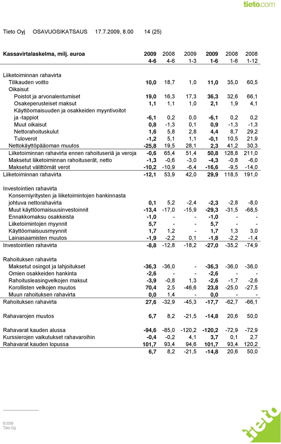 Osakeperusteiset maksut 1,1 1,1 1,0 2,1 1,9 4,1 Käyttöomaisuuden ja osakkeiden myyntivoitot ja -tappiot -6,1 0,2 0,0-6,1 0,2 0,2 Muut oikaisut 0,8-1,3 0,1 0,9-1,3-1,3 Nettorahoituskulut 1,6 5,8 2,8