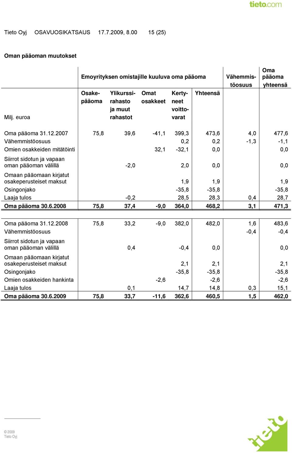 2007 75,8 39,6-41,1 399,3 473,6 4,0 477,6 Vähemmistöosuus 0,2 0,2-1,3-1,1 Omien osakkeiden mitätöinti 32,1-32,1 0,0 0,0 Siirrot sidotun ja vapaan oman pääoman välillä -2,0 2,0 0,0 0,0 Omaan pääomaan