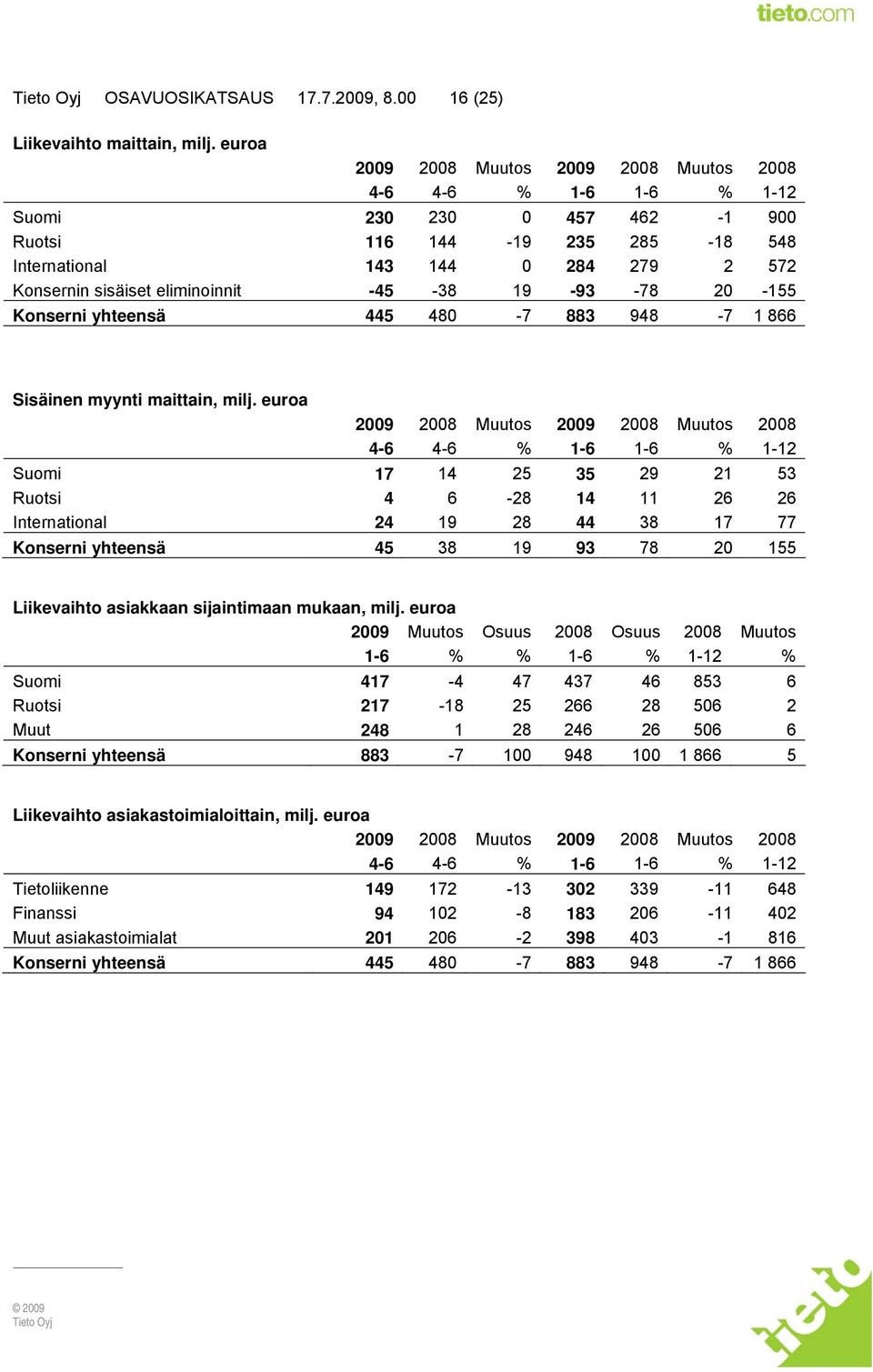 eliminoinnit -45-38 19-93 -78 20-155 Konserni yhteensä 445 480-7 883 948-7 1 866 Sisäinen myynti maittain, milj.
