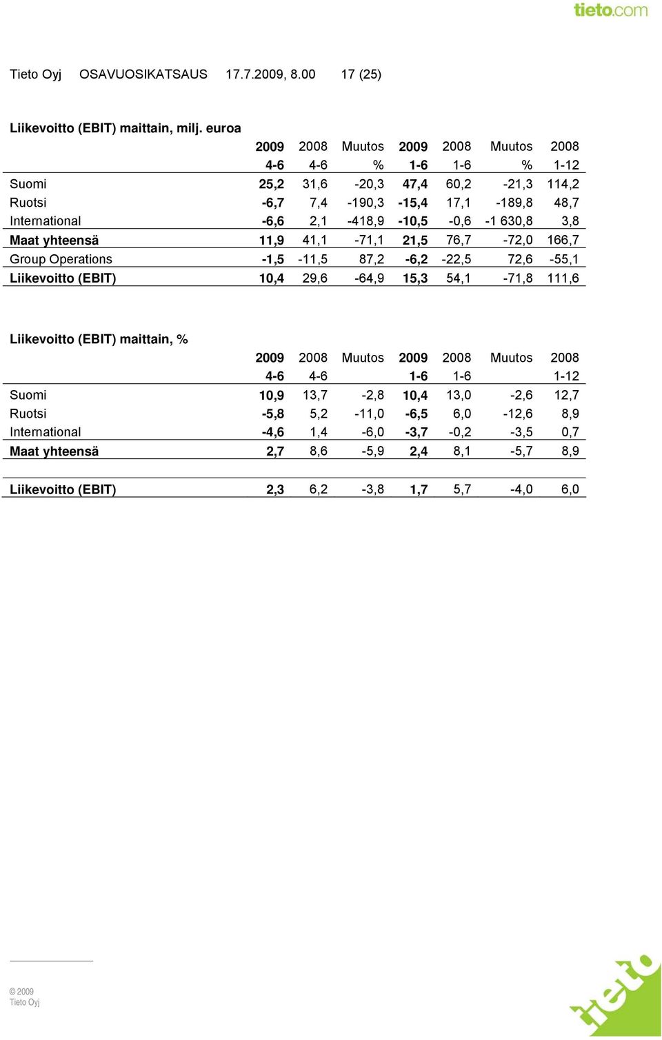 2,1-418,9-10,5-0,6-1 630,8 3,8 Maat yhteensä 11,9 41,1-71,1 21,5 76,7-72,0 166,7 Group Operations -1,5-11,5 87,2-6,2-22,5 72,6-55,1 Liikevoitto (EBIT) 10,4 29,6-64,9 15,3 54,1-71,8