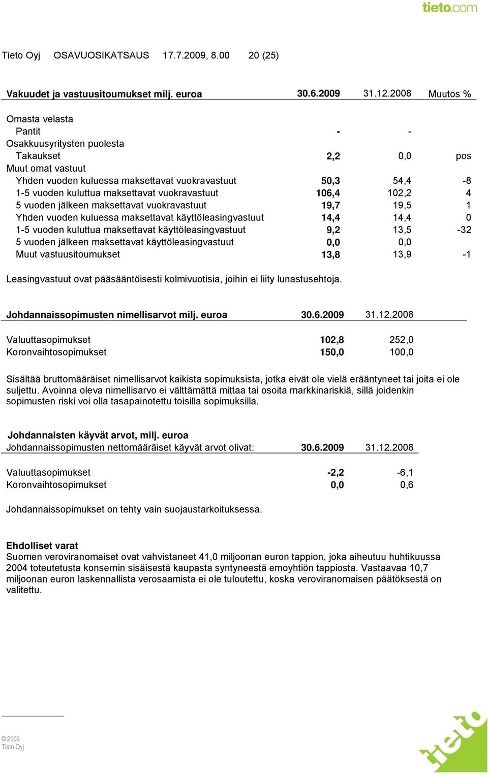 vuokravastuut 106,4 102,2 4 5 vuoden jälkeen maksettavat vuokravastuut 19,7 19,5 1 Yhden vuoden kuluessa maksettavat käyttöleasingvastuut 14,4 14,4 0 1-5 vuoden kuluttua maksettavat