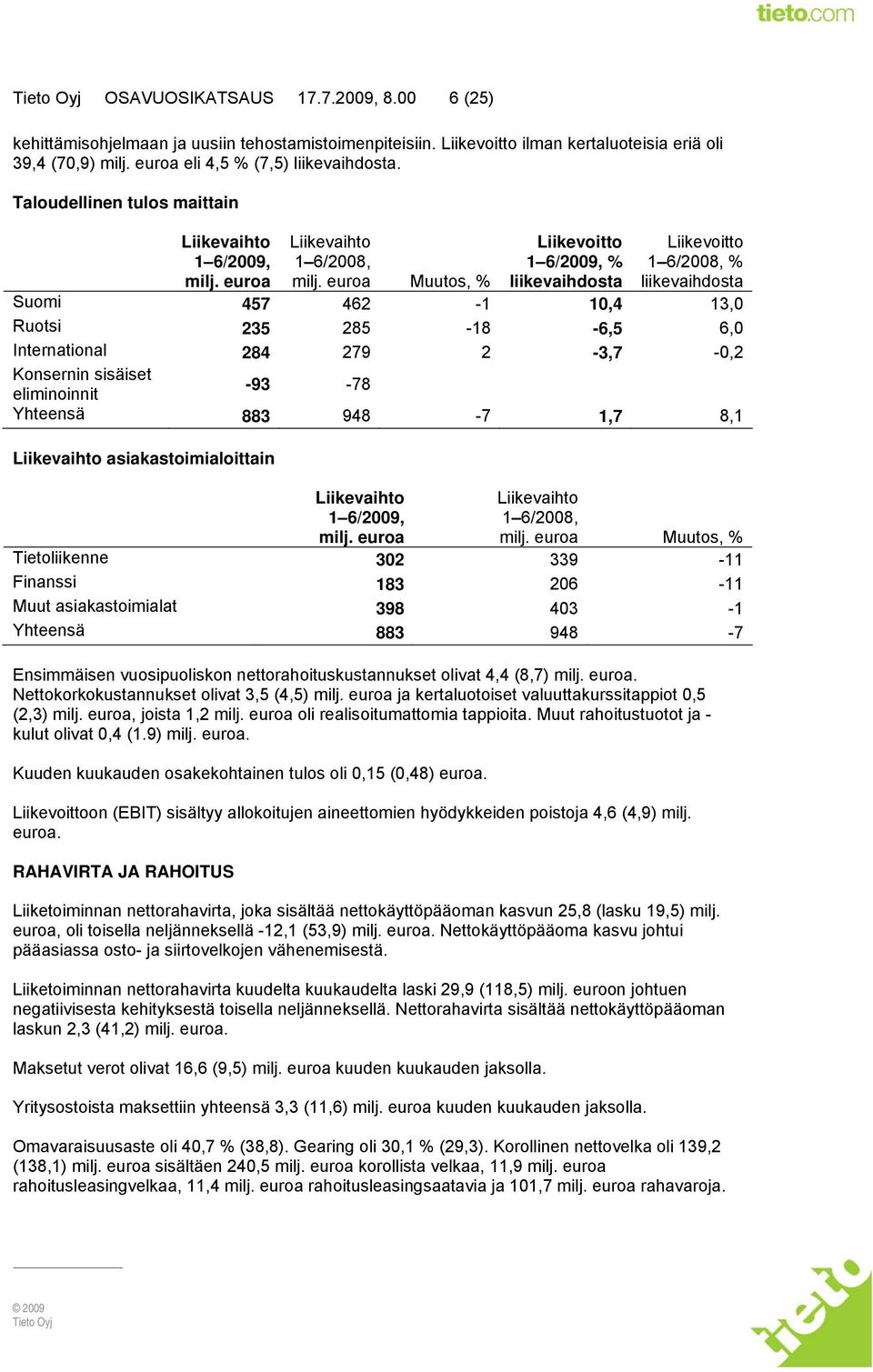 euroa Muutos, % Liikevoitto 1 6/2009, % liikevaihdosta Liikevoitto 1 6/2008, % liikevaihdosta Suomi 457 462-1 10,4 13,0 Ruotsi 235 285-18 -6,5 6,0 International 284 279 2-3,7-0,2 Konsernin sisäiset
