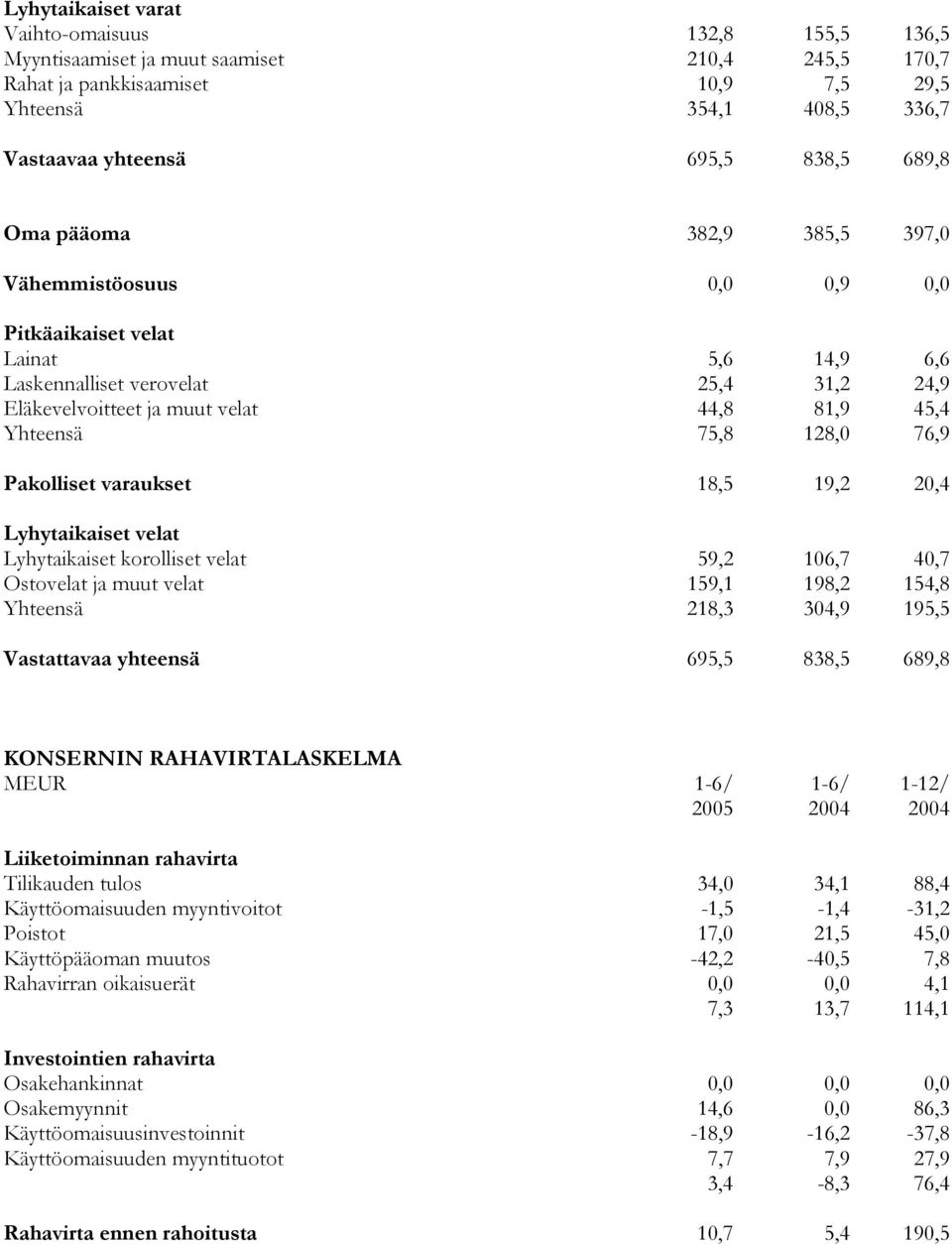 75,8 128,0 76,9 Pakolliset varaukset 18,5 19,2 20,4 Lyhytaikaiset velat Lyhytaikaiset korolliset velat 59,2 106,7 40,7 Ostovelat ja muut velat 159,1 198,2 154,8 Yhteensä 218,3 304,9 195,5 Vastattavaa