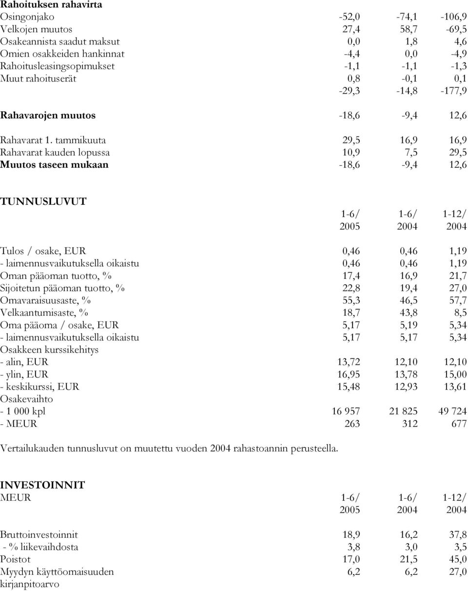 tammikuuta 29,5 16,9 16,9 Rahavarat kauden lopussa 10,9 7,5 29,5 Muutos taseen mukaan -18,6-9,4 12,6 TUNNUSLUVUT 1-6/ 1-6/ 1-12/ 2005 2004 2004 Tulos / osake, EUR 0,46 0,46 1,19 -