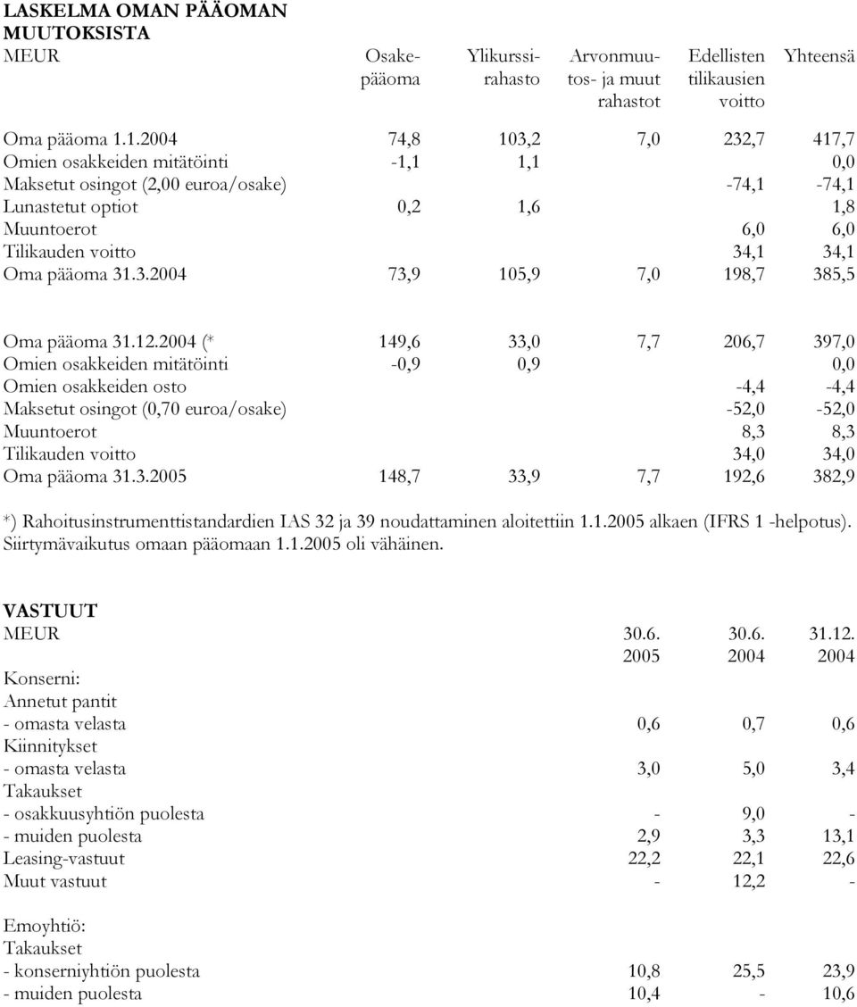 Oma pääoma 31.3.2004 73,9 105,9 7,0 198,7 385,5 Oma pääoma 31.12.