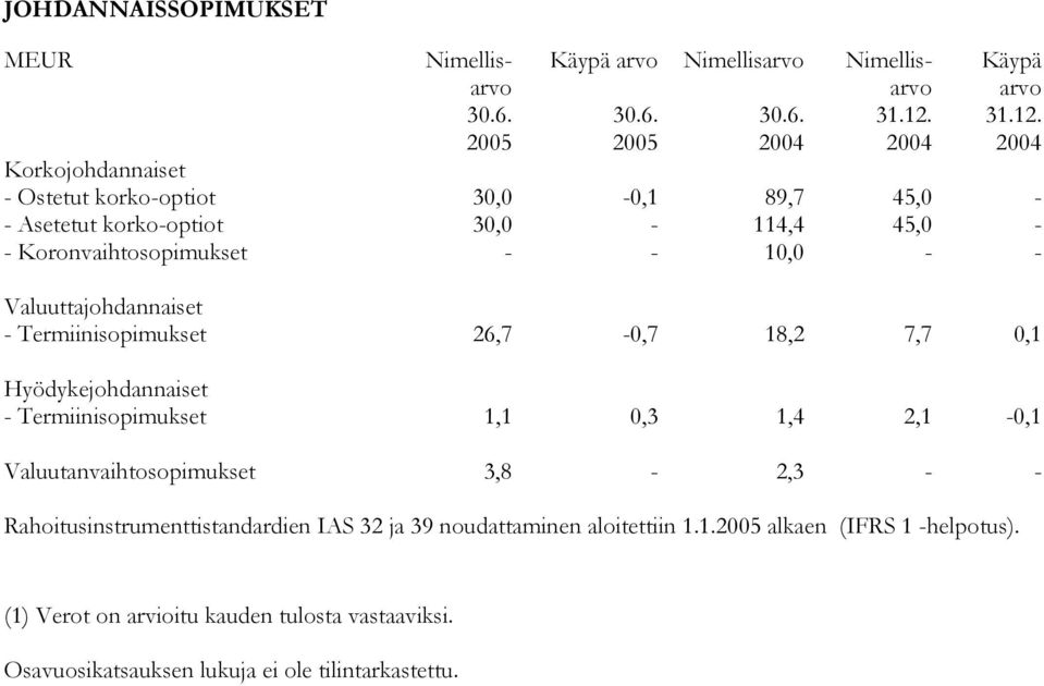 2005 2005 2004 2004 2004 Korkojohdannaiset - Ostetut korko-optiot 30,0-0,1 89,7 45,0 - - Asetetut korko-optiot 30,0-114,4 45,0 - - Koronvaihtosopimukset - - 10,0 -