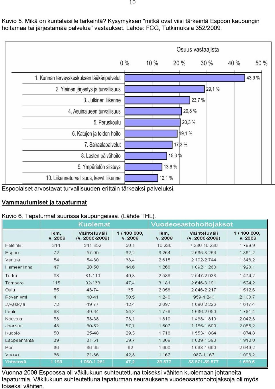 Lähde: FCG, Tutkimuksia 352/2009. Espoolaiset arvostavat turvallisuuden erittäin tärkeäksi palveluksi.