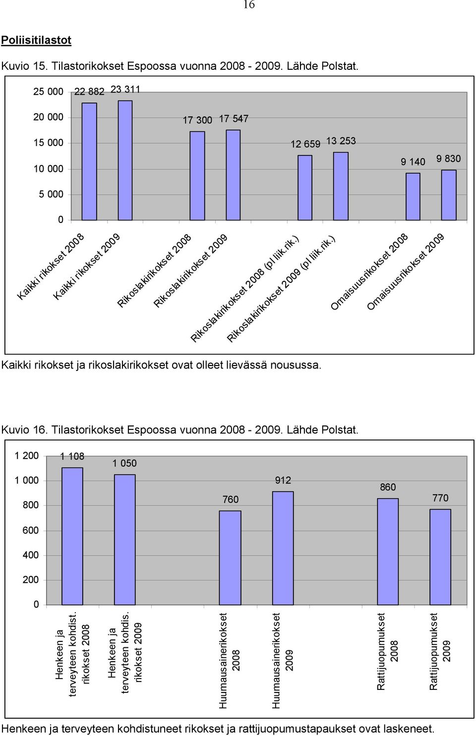 2008 (pl liik.rik.) Rikoslakirikokset 2009 (pl liik.rik.) Omaisuusrikokset 2008 Omaisuusrikokset 2009 Kaikki rikokset ja rikoslakirikokset ovat olleet lievässä nousussa. Kuvio 16.