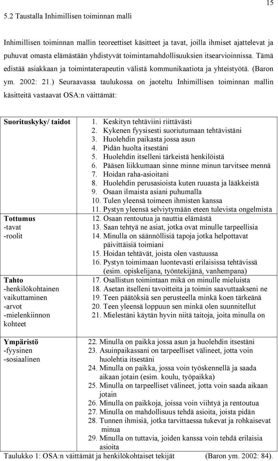 ) Seuraavassa taulukossa on jaoteltu Inhimillisen toiminnan mallin käsitteitä vastaavat OSA:n väittämät: Suorituskyky/ taidot Tottumus -tavat -roolit Tahto -henkilökohtainen vaikuttaminen -arvot
