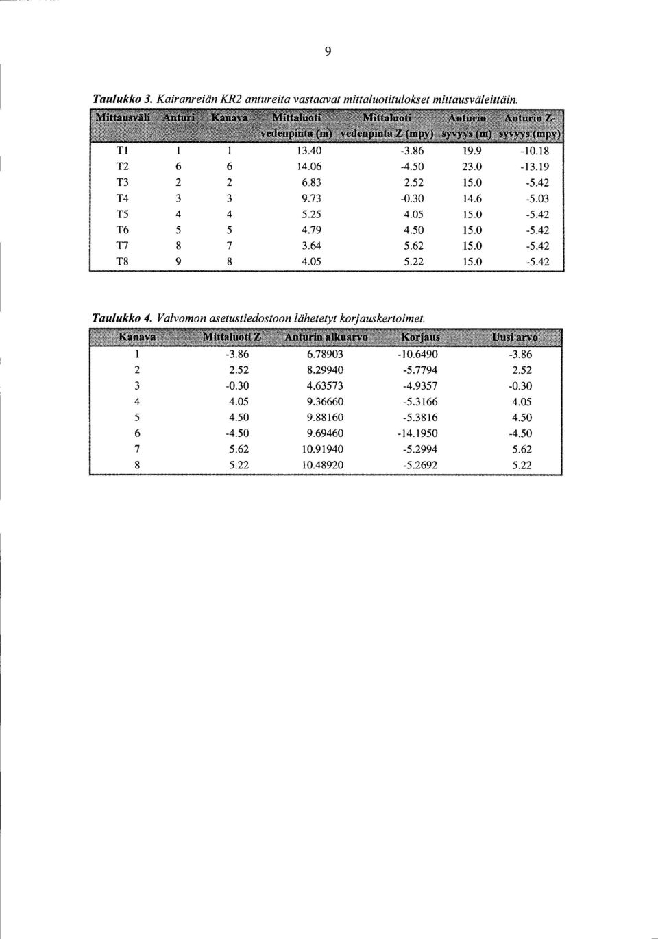 0-5.42 Taulukko 4. Valvoman asetustiedostoon lähetetyt korjauskertoimet. -3.86 6.78903-0.6490-3.86 2 2.52 8.29940-5.7794 2.52 3-0.30 4.