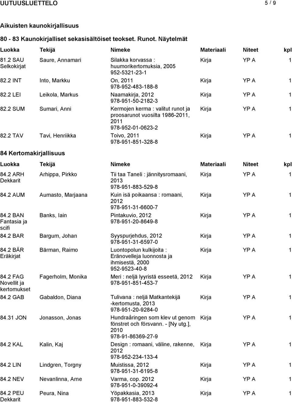 2 SUM Sumari, Anni Kermojen kerma : valitut runot ja proosarunot vuosilta 1986-2011, 2011 978-952-01-0623-2 82.2 TAV Tavi, Henriikka Toivo, 2011 978-951-851-328-8 84 Kertomakirjallisuus 84.