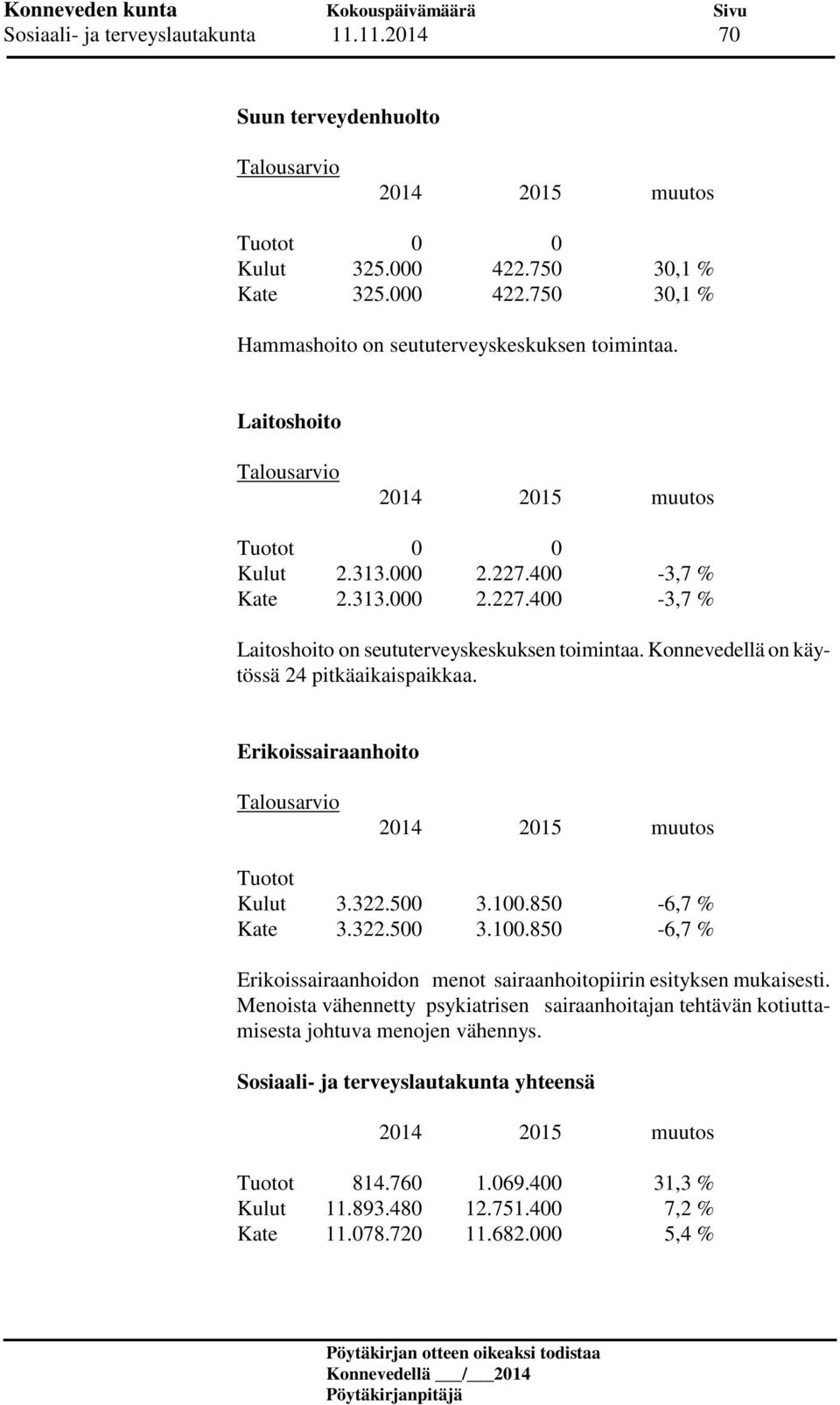 Erikoissairaanhoito Tuotot Kulut 3.322.500 3.100.850-6,7 % Kate 3.322.500 3.100.850-6,7 % Erikoissairaanhoidon menot sairaanhoitopiirin esityksen mukaisesti.