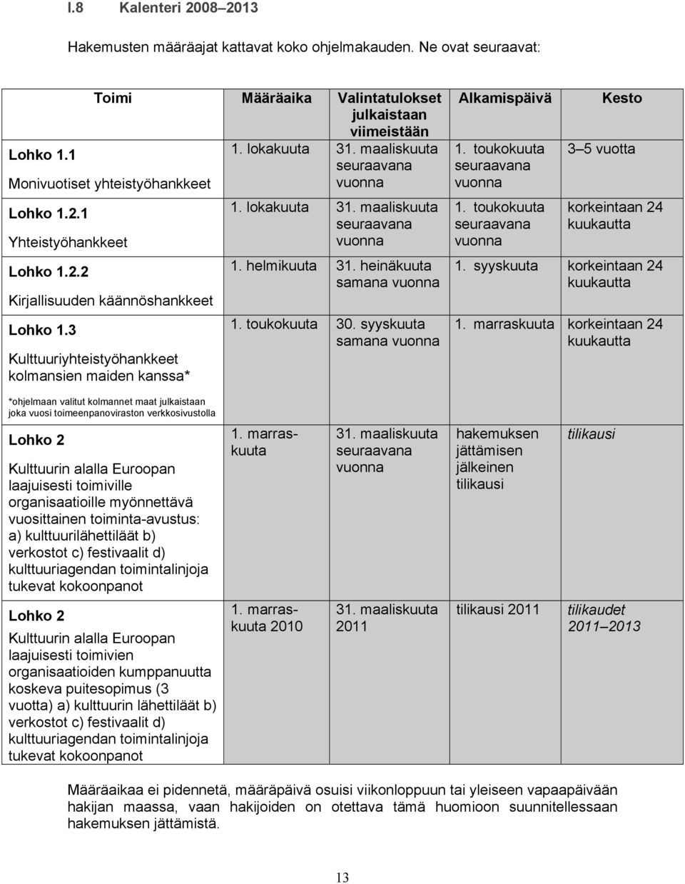 heinäkuuta samana vuonna Kirjallisuuden käännöshankkeet Lohko 1.3 Kulttuuriyhteistyöhankkeet kolmansien maiden kanssa* 1. toukokuuta 30. syyskuuta samana vuonna Alkamispäivä 1.