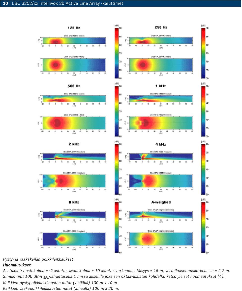 Simuloinnit 100 db:n SPL -lähdetasolla 1 m:ssä akselilla jokaisen oktaavikaistan kohdalla, katso yleiset huomautukset