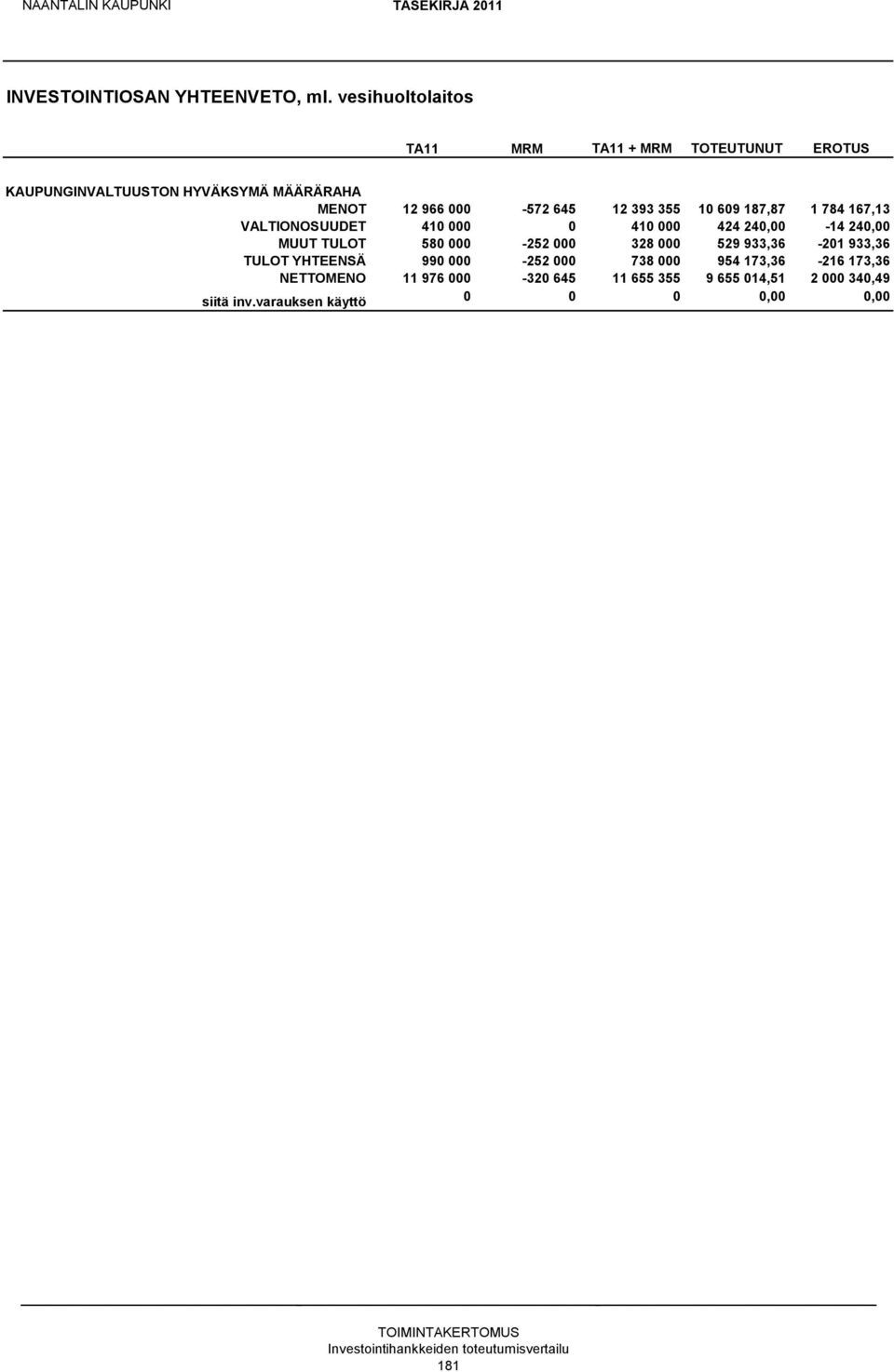 187,87 1 784 167,13 VALTIONOSUUDET 410 000 0 410 000 424 240,00-14 240,00 MUUT TULOT 580 000-252 000