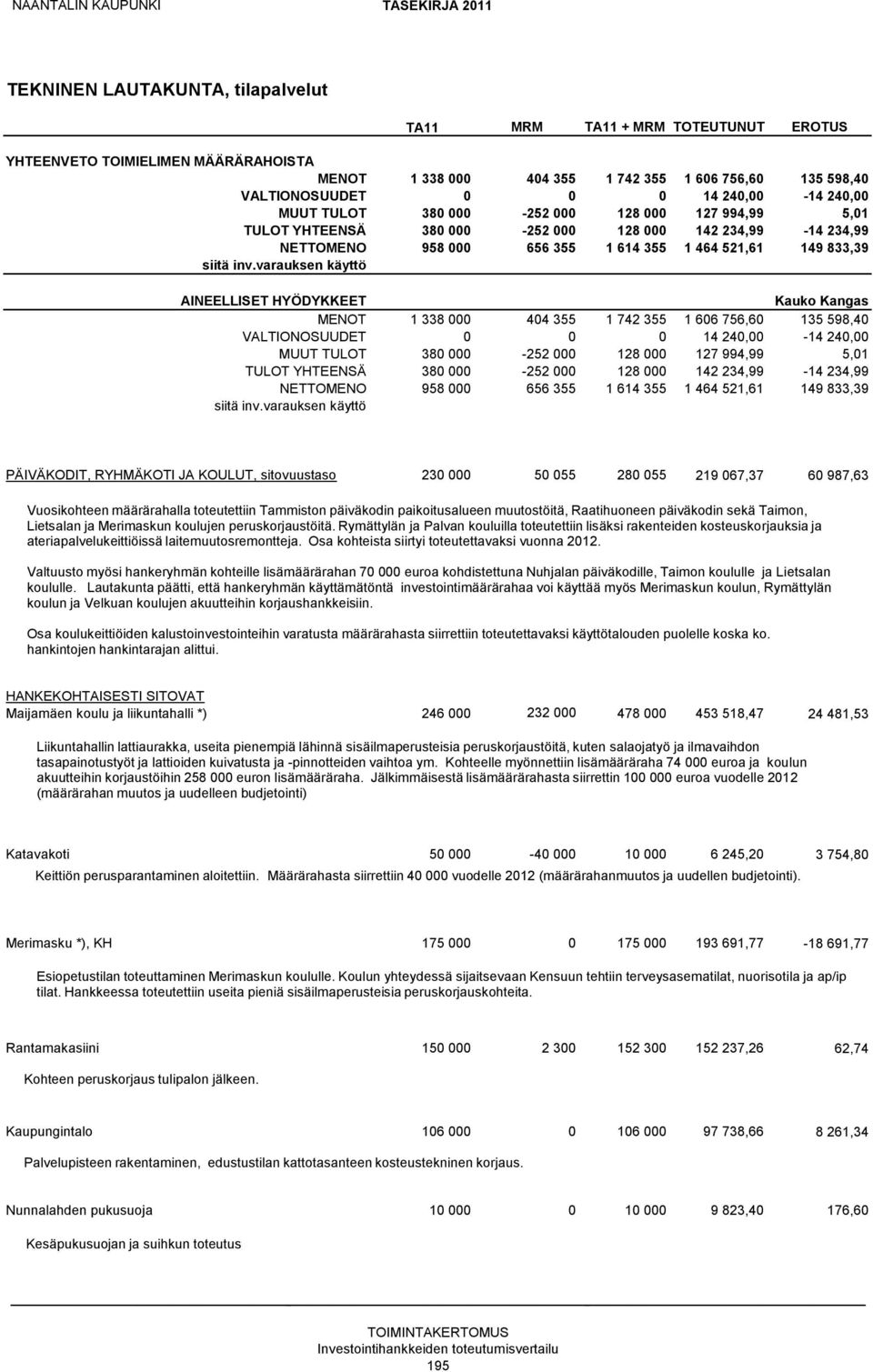 240,00-14 240,00 MUUT TULOT 380 000-252 000 128 000 127 994,99 5,01 TULOT YHTEENSÄ 380 000-252 000 128 000 142 234,99-14 234,99 NETTOMENO 958 000 656 355 1 614 355 1 464 521,61 149 833,39 PÄIVÄKODIT,