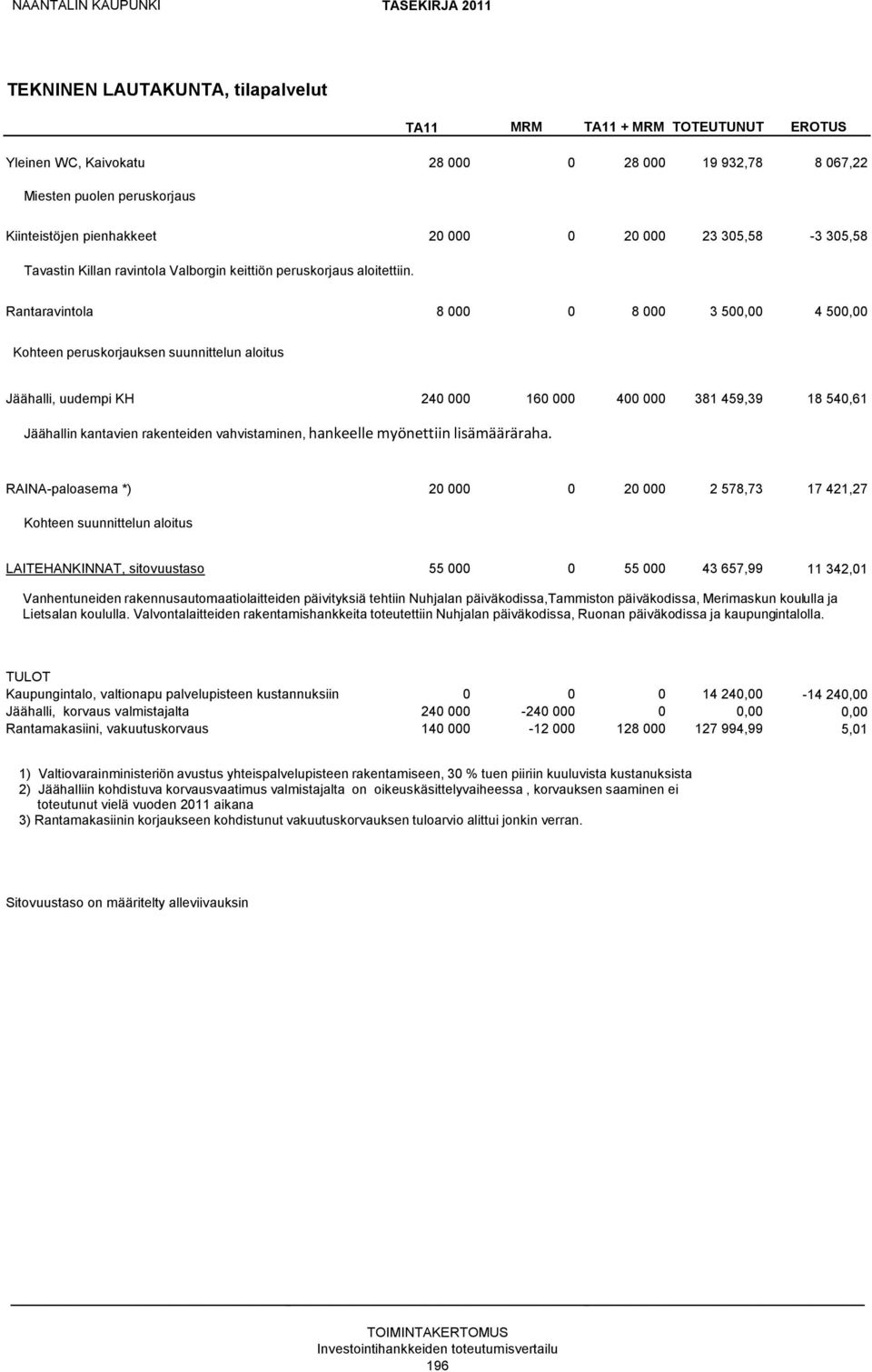 Rantaravintola 8 000 0 8 000 3 500,00 4 500,00 Kohteen peruskorjauksen suunnittelun aloitus Jäähalli, uudempi KH 240 000 160 000 400 000 381 459,39 18 540,61 Jäähallin kantavien rakenteiden