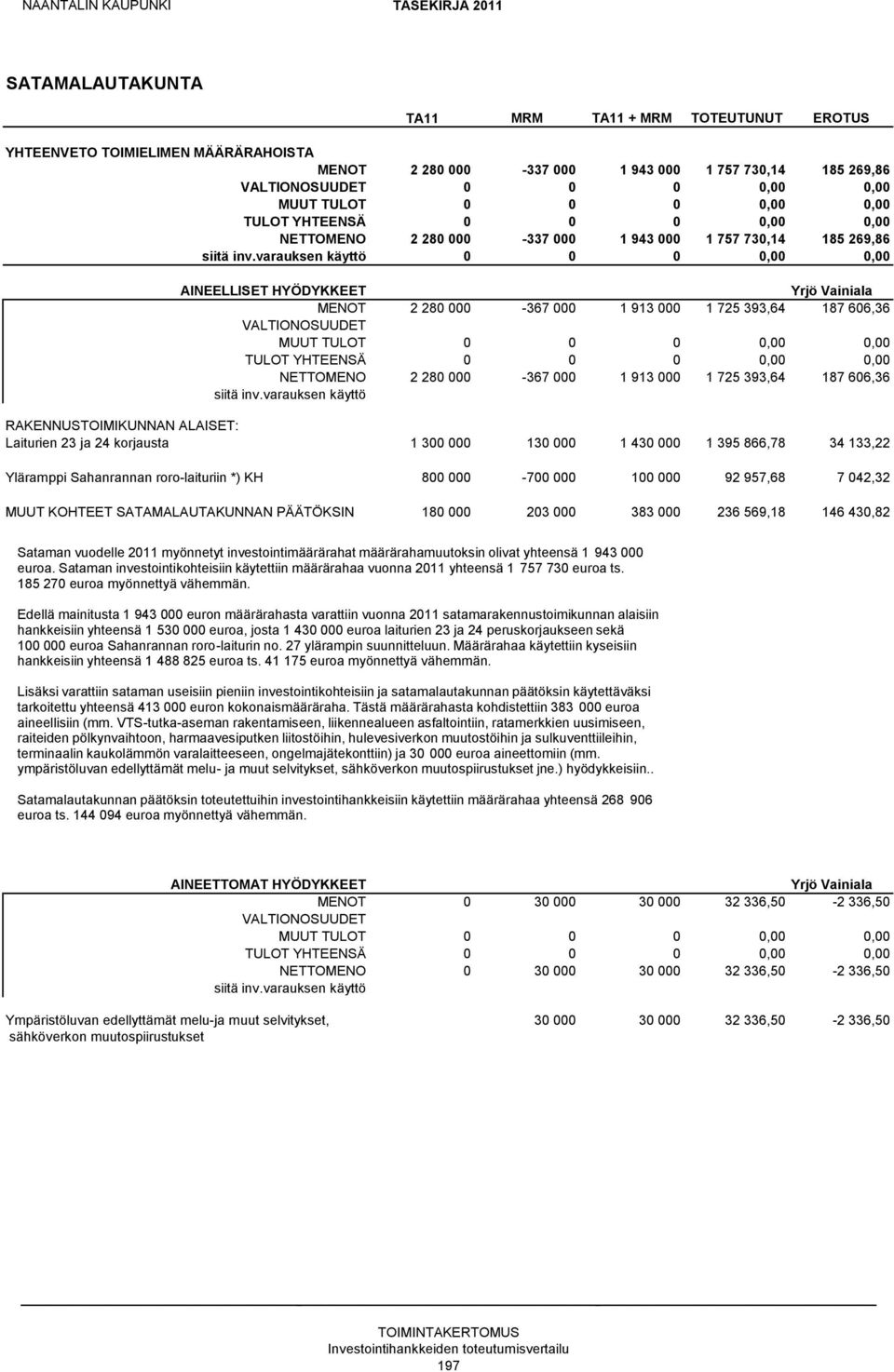 Yläramppi Sahanrannan roro-laituriin *) KH 800 000-700 000 100 000 92 957,68 7 042,32 MUUT KOHTEET SATAMALAUTAKUNNAN PÄÄTÖKSIN 180 000 203 000 383 000 236 569,18 146 430,82 Sataman vuodelle 2011