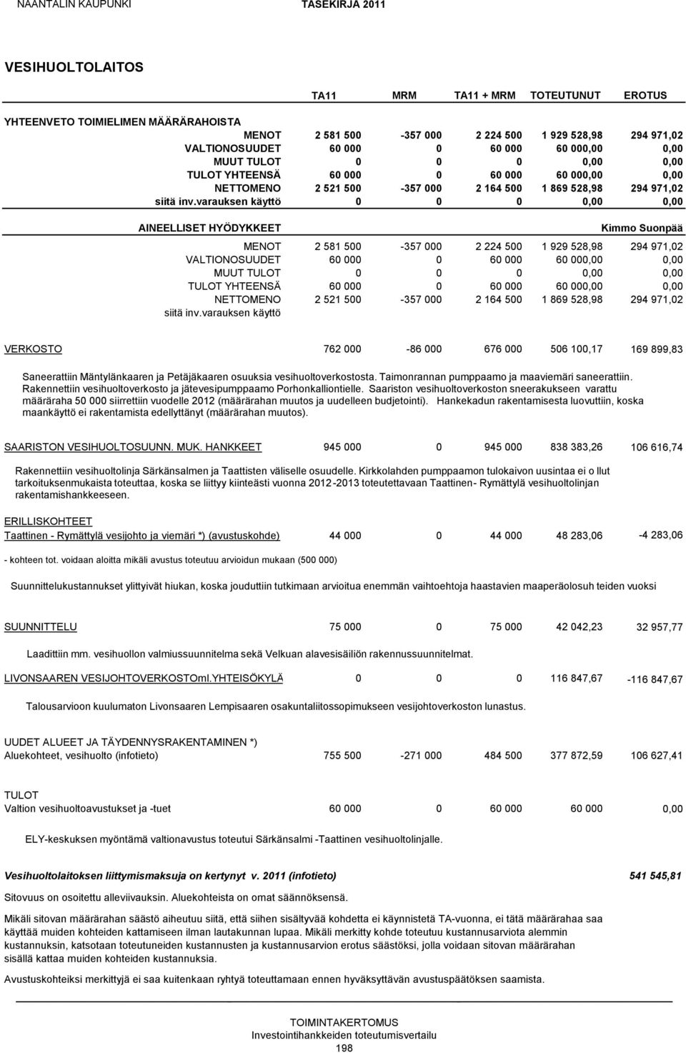 NETTOMENO 2 521 500-357 000 2 164 500 1 869 528,98 294 971,02 VERKOSTO 762 000-86 000 676 000 506 100,17 169 899,83 Saneerattiin Mäntylänkaaren ja Petäjäkaaren osuuksia vesihuoltoverkostosta.