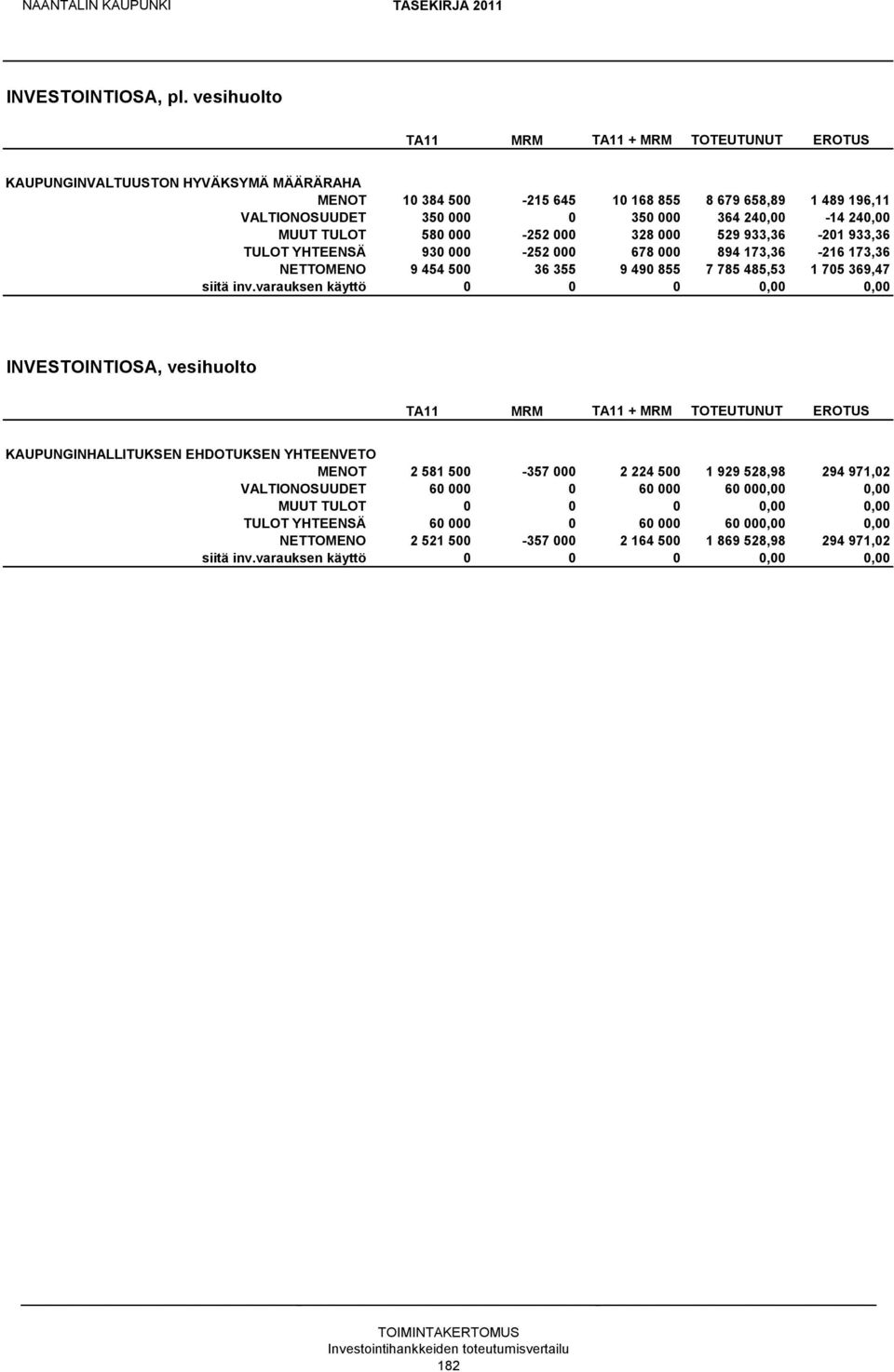 240,00 MUUT TULOT 580 000-252 000 328 000 529 933,36-201 933,36 TULOT YHTEENSÄ 930 000-252 000 678 000 894 173,36-216 173,36 NETTOMENO 9 454 500 36 355 9 490 855 7