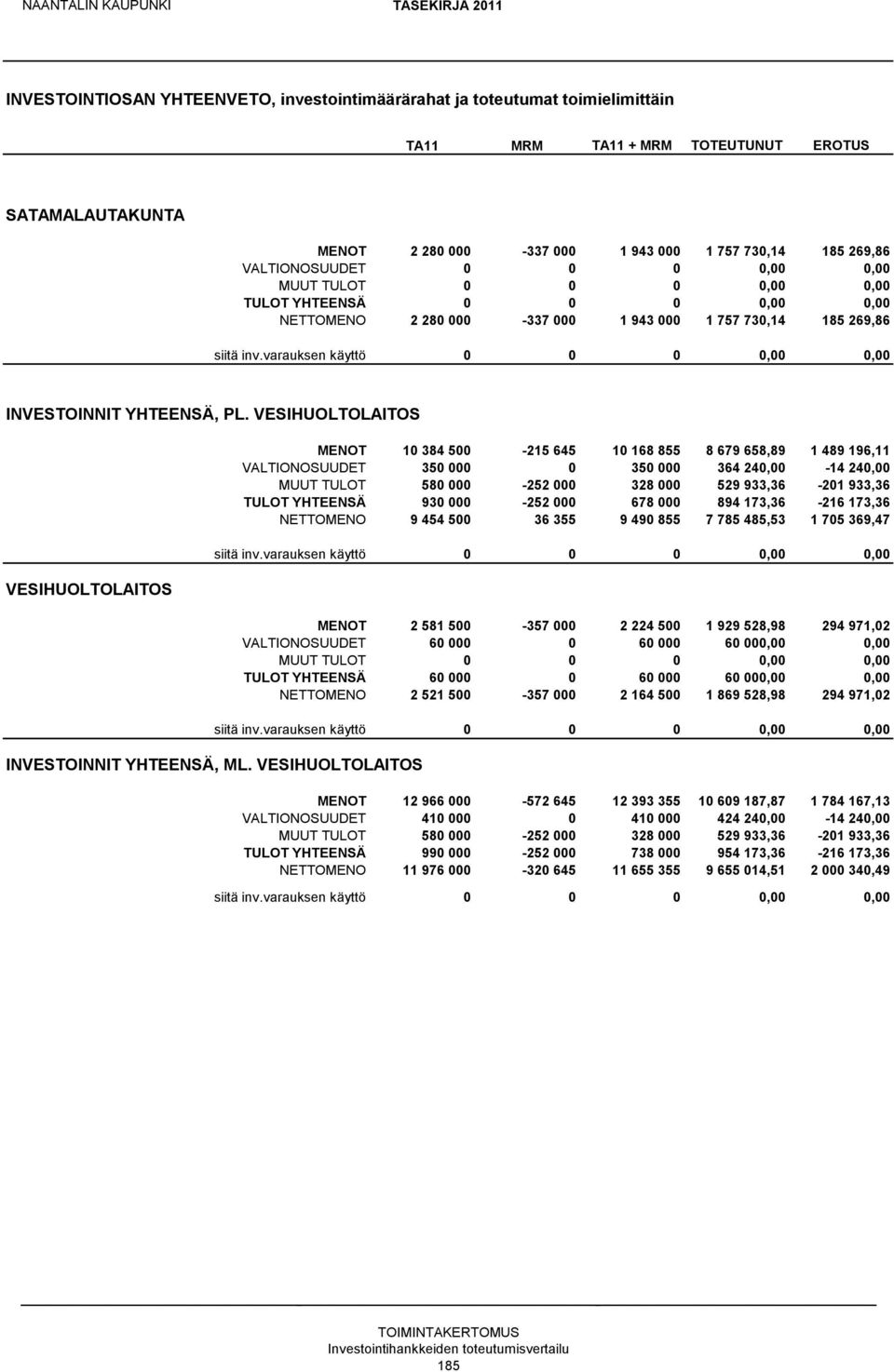VESIHUOLTOLAITOS VESIHUOLTOLAITOS MENOT 10 384 500-215 645 10 168 855 8 679 658,89 1 489 196,11 VALTIONOSUUDET 350 000 0 350 000 364 240,00-14 240,00 MUUT TULOT 580 000-252 000 328 000 529 933,36-201