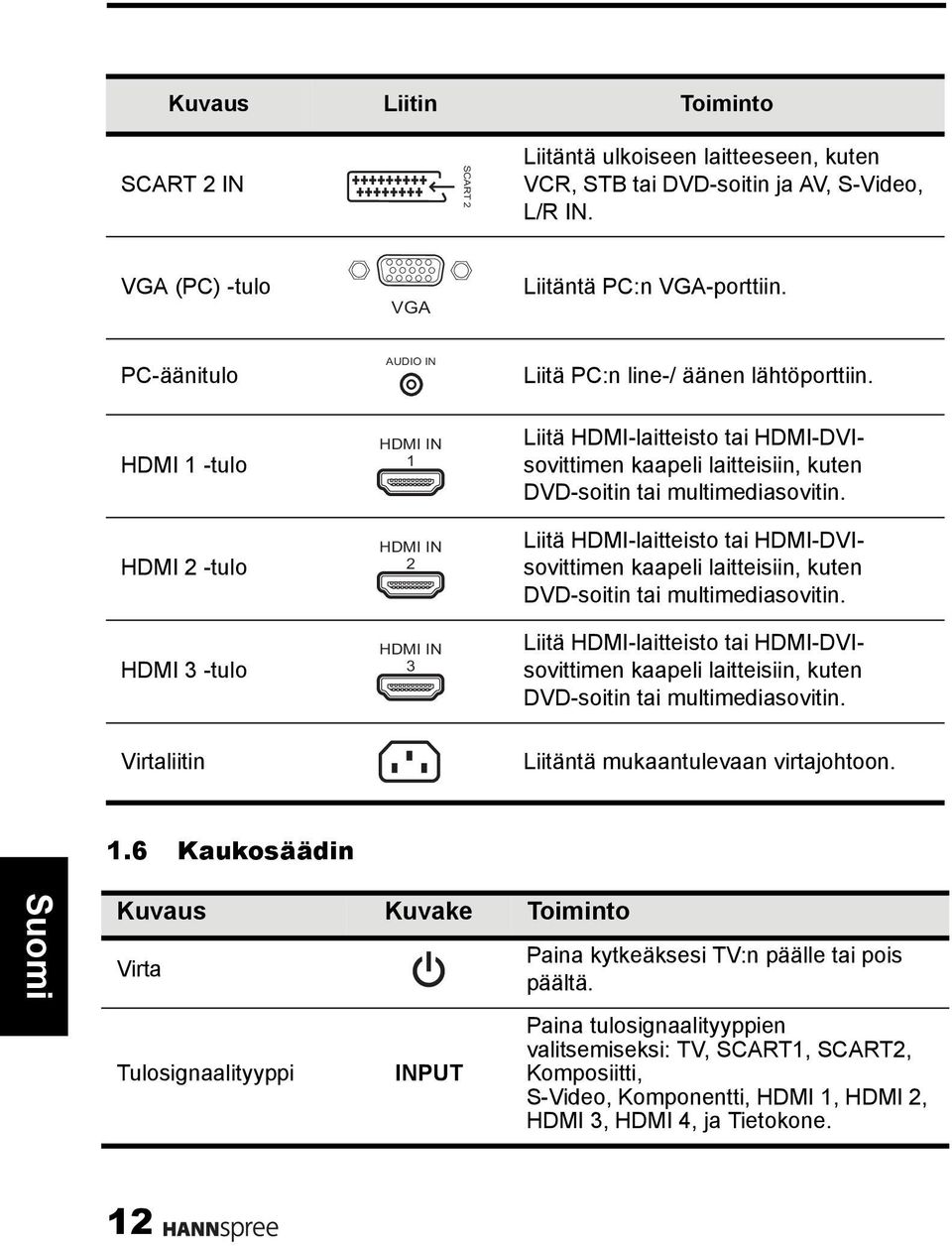 HDMI 1 -tulo HDMI 2 -tulo HDMI 3 -tulo HDMI IN 1 HDMI IN 2 HDMI IN 3 Liitä HDMI-laitteisto tai HDMI-DVIsovittimen kaapeli laitteisiin, kuten DVD-soitin tai multimediasovitin.